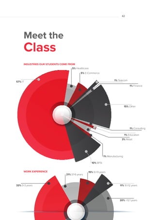 Meet the
Class
33% 0-3 years
21% 3.1-6 years
15% 6.1-9 years
11% 9.1-12 years
20% +12.1 years
WORK EXPERIENCE
INDUSTRIES OUR STUDENTS COME FROM
57% IT
5% Healthcare
5% E-Commerce
1% Telecom
1% Finance
15% Other
1% Consulting
1% Education
1% Manufacturing
10% BFSI
3% Retail
42
 