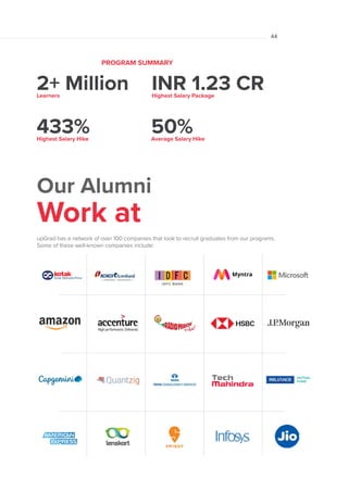 Our Alumni
Work at
upGrad has a network of over 100 companies that look to recruit graduates from our programs.
Some of these well-known companies include:
PROGRAM SUMMARY
2+ Million
Learners
INR 1.23 CR
Highest Salary Package
433%
Highest Salary Hike
50%
Average Salary Hike
44
 