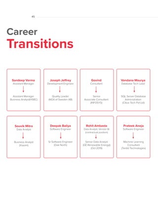 01
Sandeep Varma
Assistant Manager
Assistant Manager
Business Analyst(HSBC)
Deepak Baliya
Software Engineer
Sr Software Engineer
(Oak North)
Souvik Mitra
Data Analyst
Business Analyst
(Xiaomi)
Govind
Consultant
Senior
Associate Consultant
(INFOSYS)
Vandana Maurya
Database Tech Lead
SQL Server Database
Administration
(Citius Tech Pvt Ltd)
Joseph Jeffrey
Development Engineer
Quality Leader
(IKEA of Sweden AB)
Rohit Ambasta
Data Analyst, Vendor BI
(contractual position)
Senior Data Analyst
(GE Renewable Energy))
(Oct 2019)
Prateek Aneja
Software Engineer
Machine Learning
Consultant
(Tardid Technologies)
Career
Transitions
45
 