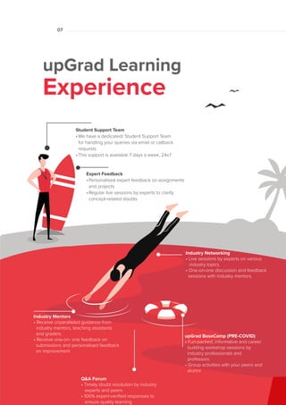 01
07
upGrad Learning
Experience
upGrad BaseCamp (PRE-COVID)
• Fun-packed, informative and career
building workshop sessions by
industry professionals and
professors
• Group activities with your peers and
alumni
Student Support Team
•We have a dedicated/ Student Support Team
for handling your queries via email or callback
requests
•This support is available 7 days a week, 24x7
Industry Networking
• Live sessions by experts on various
industry topics
• One-on-one discussion and feedback
sessions with industry mentors
Industry Mentors
• Receive unparalleled guidance from
industry mentors, teaching assistants
and graders
• Receive one-on- one feedback on
submissions and personalised feedback
on improvement
Expert Feedback
•Personalised expert feedback on assignments
and projects
•Regular live sessions by experts to clarify
concept-related doubts
Q&A Forum
• Timely doubt resolution by industry
experts and peers
• 100% expert-verified responses to
ensure quality learning
 