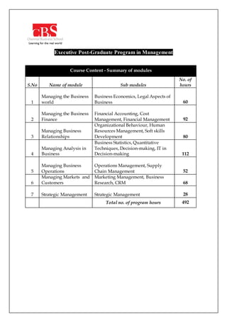 Executive Post-Graduate Program in Management
Course Content - Summary of modules
S.No Name of module Sub modules
No. of
hours
1
Managing the Business
world
Business Economics, Legal Aspects of
Business 60
2
Managing the Business
Finance
Financial Accounting, Cost
Management, Financial Management 92
3
Managing Business
Relationships
Organizational Behaviour, Human
Resources Management, Soft skills
Development 80
4
Managing Analysis in
Business
Business Statistics, Quantitative
Techniques, Decision-making, IT in
Decision-making 112
5
Managing Business
Operations
Operations Management, Supply
Chain Management 52
6
Managing Markets and
Customers
Marketing Management, Business
Research, CRM 68
7 Strategic Management Strategic Management 28
Total no. of program hours 492
 