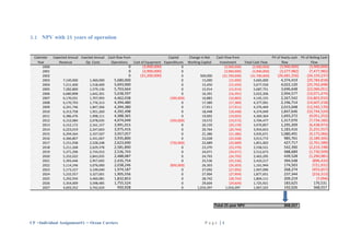 3.1 NPV with 25 years of operation


  Calendar  Expected Annual Exected Annual   Cash flow from                      Capital    Change in Net     Cash Flow from                     PV of Yearly cash PV of Rolling Cash
    Year       Revenue         Op. Costs       Operations   Cost of Equipment Expenditures Working Capital      Investment     Total Cash Flow         flow               Flow
       2000                                               0       (3,900,000)            0                         (3,900,000)       (3,900,000)      (3,900,000)        (3,900,000)
       2001                                               0       (3,900,000)            0                         (3,900,000)       (3,900,000)      (3,577,982)        (7,477,982)
       2002                                               0     (31,200,000)             0        500,000         (31,700,000)     (31,700,000)     (26,681,256)       (34,159,237)
       2003       7,140,000      1,460,000      5,680,000                                0          15,000            (15,000)        5,665,000        4,374,419       (29,784,818)
       2004       7,211,400      1,518,400      5,693,000                                0          15,450            (15,450)        5,677,550        4,022,120       (25,762,698)
       2005       7,282,800      1,579,136      5,703,664                                0          15,914            (15,914)        5,687,751        3,696,648       (22,066,051)
       2006       6,680,898      1,642,301      5,038,597                                0          16,391            (16,391)        5,022,206        2,994,577       (19,071,474)
       2007       6,170,031      1,707,993      4,462,038                         (300,000)         16,883            (16,883)        4,145,155        2,267,542       (16,803,932)
       2008       6,170,793      1,776,313      4,394,480                                0          17,389            (17,389)        4,377,091        2,196,714       (14,607,218)
       2009       6,241,746      1,847,366      4,394,380                                0          17,911            (17,911)        4,376,469        2,015,048       (12,592,170)
       2010       6,313,758      1,921,260      4,392,498                                0          18,448            (18,448)        4,374,049        1,847,646       (10,744,524)
       2011       6,386,476      1,998,111      4,388,365                                0          19,002            (19,002)        4,369,364        1,693,272         (9,051,252)
       2012       6,152,084      2,078,035      4,074,049                         (350,000)         19,572            (19,572)        3,704,477        1,317,070         (7,734,182)
       2013       6,152,172      2,161,157      3,991,015                                0          20,159            (20,159)        3,970,857        1,295,209         (6,438,973)
       2014       6,223,019      2,247,603      3,975,416                                0          20,764            (20,764)        3,954,653        1,183,416         (5,255,557)
       2015       6,294,564      2,337,507      3,957,057                                0          21,386            (21,386)        3,935,671        1,080,491         (4,175,066)
       2016       6,366,807      2,431,007      3,935,800                                0          22,028            (22,028)        3,913,772          985,761         (3,189,305)
       2017       5,151,938      2,528,248      2,623,690                         (750,000)         22,689            (22,689)        1,851,002          427,717         (2,761,589)
       2018       5,211,268      2,629,378      2,581,890                                0          23,370            (23,370)        2,558,521          542,390         (2,219,198)
       2019       5,271,296      2,734,553      2,536,743                                0          24,071            (24,071)        2,512,673          488,689         (1,730,509)
       2020       5,332,022      2,843,935      2,488,087                                0          24,793            (24,793)        2,463,295          439,528         (1,290,981)
       2021       5,393,446      2,957,692      2,435,754                                0          25,536            (25,536)        2,410,217          394,548           (896,433)
       2022       5,114,246      3,076,000      2,038,246                         (850,000)         26,303            (26,303)        1,161,944          174,503           (721,931)
       2023       5,173,227      3,199,040      1,974,187                                0          27,092            (27,092)        1,947,096          268,274           (453,657)
       2024       5,232,557      3,327,001      1,905,556                                0          27,904            (27,904)        1,877,651          237,344           (216,313)
       2025       5,292,934      3,460,081      1,832,853                                0          28,742            (28,742)        1,804,111          209,219              (7,094)
       2026       5,354,009      3,598,485      1,755,524                                0          29,604            (29,604)        1,725,921          183,625            176,531
       2027       4,693,352      3,742,424         950,928                               0      1,016,397           1,016,397         1,967,325          192,026            368,557



                                                                                                             Total 25 year NPV                          368,557



CF –Individual Assignment#2 – Ocean Carriers                                                         Page |5
 