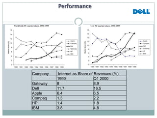 60 times inventory turnover vis-à-vis 12-15 times for most vendors