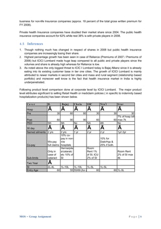 business for non-life Insurance companies (approx. 18 percent of the total gross written premium for
FY 2008).

Private health Insurance companies have doubled their market share since 2004. The public health
insurance companies account for 62% while rest 38% is with private players in 2008.

4.5 Inferences
1. Though nothing much has changed in respect of shares in 2008 but public health insurance
   companies are increasingly losing their share.
2. Highest percentage growth has been seen in case of Reliance (Premiums of 2007 / Premiums of
   2006) but ICICI Lombard made huge leap compared to all public and private players since the
   volumes and share is already high whereas for Reliance is low.
3. As noted above the only biggest threat to ICIC I Lombard today is Bajaj Allianz since it is already
   eating into its existing customer base in tier one cities. The growth of ICICI Lombard is mainly
   attributed to newer markets in second tier cities and mass and rural segment (relationship based
   portfolio) and moreover well know is the fact that health insurance market in India is highly
   underpenetrated.

Following product level comparison done at corporate level by ICICI Lombard. The major product
level attributes significant to selling Retail Health or mediclaim policies ( in specific to indemnity based
hospitalization products) has been shown below.

      Co v e r           IL           Ba ja j        Ch o la        OIC          N t n 'l        S tar

      Hosp               √            √              √              √            √               √
      Pre                        30             60             60           30              30            30
                                                                                               7% of hosp bill
      Post                       60             90             90           60              60 max 7k
      PED               5th           5th            No             NA           4th           No

      30 day             √            √              √              √            √               √
      Named ailments 2 yrs          2 yrs       1 yr                2 yr         2 yr            1yr/ 2yr
                                    10% co-
                                    pay in non-                                  10% for
                        We pay      n/w                                          Diab/Hyp &
      Co-pay            full claims hospitals                                    25% if both.
                                    Hernia/pile                     Room
                        Only in     s/cataratc                      Rent 1%                      Room Rent
                        case of     etc 10% of                      of SI, ICU                   2% of SI max
      Sub-limits        cataract    SI                              2% of SI                     4k

      Two Year           √
      SI                2L-4L         1L-10L       1L-10L      1L-5L     1L-5L
      Entry Age                  60             55 55/69 (for dependant parents)
                                                                     60                     60 1L-5L




MOS – Group Assignment                                                                                      Page |8
 