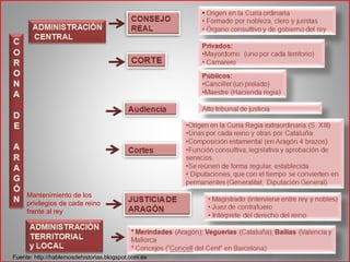 Mantenimiento de los
privilegios de cada reino
frente al rey
Fuente: http://hablemosdehistorias.blogspot.com.es