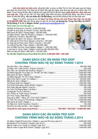 Anh mắc bệnh tim bẩm sinh, sống độc thân, lo phục vụ Nhà Thờ từ nhỏ, thời gian qua anh đang
phụ trách âm thanh Nhà Thờ Giáo Xứ thì bệnh đột ngột trở nặng, phải đưa vào cấp cứu ở bệnh viện Tim
Mạch Trung Ương Hà Nội. Bác sĩ đã lên lịch ngày 26.2.2014 để anh được phẫu thuật tim, thay một van,
sửa một van. Tổng chi phí hết 127 triệu đồng. Bảo hiểm trả được 22.824.000 đồng. Gia đình lo được
thêm 20.000.000 đồng, vẫn còn thiếu 82.176.000 đồng, một số tiền khổng lồ đối với bản thân anh.
Ngày 21.3.2014, chúng tôi xin mở Quỹ Trợ Giúp mổ tim cho anh Phạm Văn Viện với số tiền
là 35.000.000 VND. Mọi liên hệ trợ giúp xin gửi về cho Lm. Lê Quang Uy, Trung Tâm Mục Vụ DCCT,
38 Kỳ Đồng, P. 9, Q. 3, Sàigòn. Email: gxmehangcuugiup@gmail.com
Danh sách các ân nhân gần xa:
Hội Bác Ái Phanxicô ( Hoa Kỳ ): 4.000.000 VND
Chuyển từ Quỹ giúp em Huỳnh Thị Sen: 200.000 VND
Một người ẩn danh ( Quảng Ngãi ): 100.000 VND
Cô Ngọc Khánh, Giáo Xứ Phaolô 3 ( Sàigòn ): 1.000.000 VND
Cô Mai Anh ( Hà Nội ): 500.000 VND
Một người ẩn danh ( An Giang ): 200.000 VND
Ân nhân ghi là Thinh Phuc Nguyen ( Hoa Kỳ ): 100 USD
Ân nhân ghi là Pham Dinh Thiem ( Hoa Kỳ ): 100 USD
Vợ chồng Fiat Hiếu Thảo ( Sàigòn ): 500.000 VND
Anh chị Mẫn Phương, Khoá Agape ( Sàigòn ): 1.000.000 VND
3 cháu bé Vi, Hùng, Uyên ( Saigòn ) nuôi heo đất: 850.000 VND
Một Linh Mục ẩn danh ( Bắc Ninh ): 150.000 VND
Sơ kết đến 22g30 khuya Chúa Nhật 24.3.2014: 8.500.000 VND + 200 USD
DANH SÁCH CÁC ÂN NHÂN TRỢ GIÚP
CHƯƠNG TRÌNH BẢO VỆ SỰ SỐNG THÁNG 1.2014
Gia đình Nho – Na ( Sàigòn ) ............................................................................................... 500.000 VND
Cô Kiều Vinh, Falls Church, Virginia ( Hoa Kỳ ) .......................................................................... 200 USD
Bác Hiếu, Gx. Đa Minh Ba Chuông ( Sàigòn ) ................................................................... 2.000.000 VND
Chị Maria Nguyễn Thuý Ngà, Gx. Hà Nội, Gò Vấp ( Sàigòn ) ........................................... 2.500.000 VND
Một người ẩn danh ( Sàigòn ) ........................................................................................... 1.000.000 VND
Cô Maria Nguyễn Thị Thu Trang ( Sàigòn ) ....................................................................... 2.000.000 VND
Một chị ẩn danh ở quận 10 ( Sàigòn ) ................................................................................. 100.000 VND
Một bà ẩn danh ( Sàigòn ) ................................................................................................... 200.000 VND
Cô Phùng Uyên Vũ ( Sàigòn ) ........................................................................................... 1.000.000 VND
Anh Phan Xuân Bửu, Nhóm BVSS ( Sàigòn ) ................................................................... 1.500.000 VND
Anh Peter Nguyễn Nghĩa ( Hoa Kỳ ) ........................................................................................... 200 USD
Chị Trần Thị Hoàng Ngọc ( Cà Mau ) .......................................................................................... 100 CAD
Cô Nguyễn Thị Sa ( Hoa Kỳ ) ...................................................................................................... 200 USD
Kim Thanh và Tuyết Trang ( Canada ) ........................................................................................ 200 CAD
Chị Thuỳ Trang ( Đăk Nông ) ............................................................................................ 2.000.000 VND
Ông bà cụ Điển – Hằng, Gx. Vườn Xoài ( Sàigòn ) ........................................................... 1.000.000 VND
Cô Trần Thị Tường Vi, Phú Nhuận ( Sàigòn ) ................................................................... 4.000.000 VND
Một người ẩn danh ( Sàigòn ) .............................................................................................. 500.000 VND
Cô Diệu Anh, North Carolina ( Hoa Kỳ ) ...................................................................................... 100 USD
Gia đình hai cháu bé Nho – Na ( Sàigòn ) ............................................................................ 500.000 VND
Tổng kết ân nhân giúp trong tháng 1 .................................... 700 USD + 300 CAD + 18.800.000 VND
DANH SÁCH CÁC ÂN NHÂN TRỢ GIÚP
CHƯƠNG TRÌNH BẢO VỆ SỰ SỐNG THÁNG 2.2014
Cô Hằng, Càphê Phượng Các ( Sàigòn ), qua cha Phương, giúp 5.2 ............................... 4.000.000 VND
Bà Maria Lê Thị Thưởng ( Canada ) gửi về 5.2 .......................................................................... 200 CND
Một ân nhân ở Gx. Công Lý ( Sàigòn ) góp 23.2 ............................................................... 1.000.000 VND
Một ân nhân ở quận Bình Chánh ( Sàigòn ) góp 24.2 ....................................................... 1.000.000 VND
28
 