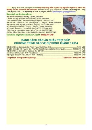 Ngày 30.3.2014, chúng tôi xin mở Quỹ Trợ Giúp điều trị cho chị Nguyễn Thị Hải và bà Lê Thị
Hướng với số tiền là 40.000.000 VND. Mọi liên hệ trợ giúp xin gửi về cho Lm. Lê Quang Uy, Trung
Tâm Mục Vụ DCCT, 38 Kỳ Đồng, P. 9, Q. 3, Sàigòn. Email: gxmehangcuugiup@gmail.com
Danh sách các ân nhân gần xa:
Hội Bác Ái Phanxicô ( Hoa Kỳ ): 8.000.000 VND
Chuyển từ Quỹ giúp anh Bùi Quốc Phú: 1.550.000 VND
Trích phần đấu giá 2 bức tranh thêu ( Sàigòn ): 3.350.000 VND
Hai bạn Tài Duyên – Di Linh, khoá Agape 33 ( Sàigòn ): 4.000.000 VND
Hai mẹ con Minh Nguyệt và Vi An ( Sàigòn ): 10.000.000 VND
Một ân nhân ở Giáo Xứ Công Lý ( Sàigòn ): 1.000.000 VND
Một người ẩn danh ( ? ) qua cha Giang DCCT: 500.000 VND
Trích chia sẻ của một ân nhân ( Vũng Tàu ): 6.000.000 VND
Cô Thu Diễm, Xóm Giáo 3, Gx. ĐMHCG ( Sàigòn ): 400.000 VND
Sơ kết đến 19g30 chiều thứ hai 31.3.2014: 34.800.000 VND
DANH SÁCH CÁC ÂN NHÂN TRỢ GIÚP
CHƯƠNG TRÌNH BẢO VỆ SỰ SỐNG THÁNG 3.2014
Một ân nhân ẩn danh qua cha Phạm Tuấn, OMI ( Hoa Kỳ )...................................................... 1.000 USD
Ông Đa Minh Đỗ Hải Huynh, Gx. Phú Thọ Hoà ( Sàigòn ) góp từ nhiều người ............... 10.000.000 VND
Một ân nhân ẩn danh ( Hoa Kỳ ) qua cha Bề Trên ........................................................................ 50 USD
Anh Giuse Chinh, quận Bình Tân ( Sàigòn ) ..................................................................... 1.000.000 VND
Một người ẩn danh ở Gx. Phước Tỉnh ( Bà Rịa ) .............................................................. 2.000.000 VND
Tổng kết ân nhân giúp trong tháng 3 ..................................................... 1.050 USD + 13.000.000 VND
34
 