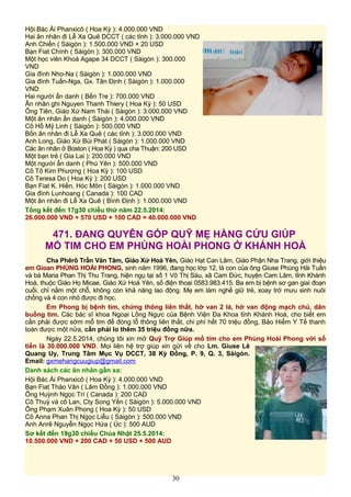 Hội Bác Ái Phanxicô ( Hoa Kỳ ): 4.000.000 VND
Hai ân nhân đi Lễ Xa Quê DCCT ( các tỉnh ): 3.000.000 VND
Anh Chiến ( Sàigòn ): 1.500.000 VND + 20 USD
Bạn Fiat Chính ( Sàigòn ): 300.000 VND
Một học viên Khoá Agape 34 DCCT ( Sàigòn ): 300.000
VND
Gia đình Nho-Na ( Sàigòn ): 1.000.000 VND
Gia đình Tuấn-Nga, Gx. Tân Định ( Sàigòn ): 1.000.000
VND
Hai người ẩn danh ( Bến Tre ): 700.000 VND
Ân nhân ghi Nguyen Thanh Thiery ( Hoa Kỳ ): 50 USD
Ông Tiên, Giáo Xứ Nam Thái ( Sàigòn ): 3.000.000 VND
Một ân nhân ẩn danh ( Sàigòn ): 4.000.000 VND
Cô Hồ Mỹ Linh ( Sàigòn ): 500.000 VND
Bốn ân nhân đi Lễ Xa Quê ( các tỉnh ): 3.000.000 VND
Anh Long, Giáo Xứ Bùi Phát ( Sàigòn ): 1.000.000 VND
Các ân nhân ở Boston ( Hoa Kỳ ) qua cha Thuận: 200 USD
Một bạn trẻ ( Gia Lai ): 200.000 VND
Một người ẩn danh ( Phú Yên ): 500.000 VND
Cô Tô Kim Phượng ( Hoa Kỳ ): 100 USD
Cô Teresa Do ( Hoa Kỳ ): 200 USD
Bạn Fiat K. Hiền, Hóc Môn ( Sàigòn ): 1.000.000 VND
Gia đình Lunhoang ( Canada ): 100 CAD
Một ân nhân đi Lễ Xa Quê ( Bình Định ): 1.000.000 VND
Tổng kết đến 17g30 chiều thứ năm 22.5.2014:
26.000.000 VND + 570 USD + 100 CAD = 40.000.000 VND
471. ĐANG QUYÊN GÓP QUỸ MẸ HẰNG CỨU GIÚP
MỔ TIM CHO EM PHÙNG HOÀI PHONG Ở KHÁNH HOÀ
Cha Phêrô Trần Văn Tâm, Giáo Xứ Hoà Yên, Giáo Hạt Can Lâm, Giáo Phận Nha Trang, giới thiệu
em Gioan PHÙNG HOÀI PHONG, sinh năm 1996, đang học lớp 12, là con của ông Giuse Phùng Hải Tuấn
và bà Maria Phan Thị Thu Trang, hiện ngụ tại số 1 Võ Thị Sáu, xã Cam Đức, huyện Cam Lâm, tỉnh Khánh
Hoà, thuộc Giáo Họ Micae, Giáo Xứ Hoà Yên, số điện thoại 0583.983.415. Ba em bị bệnh sơ gan giai đoạn
cuối, chỉ nằm một chỗ, không còn khả năng lao động. Mẹ em làm nghề giữ trẻ, xoay trở mưu sinh nuôi
chồng và 4 con nhỏ được đi học.
Em Phong bị bệnh tim, chứng thông liên thất, hở van 2 lá, hở van động mạch chủ, dãn
buồng tim. Các bác sĩ khoa Ngoại Lồng Ngực của Bệnh Viện Đa Khoa tỉnh Khánh Hoà, cho biết em
cần phải được sớm mổ tim để đóng lỗ thông liên thất, chi phí hết 70 triệu đồng, Bảo Hiểm Y Tế thanh
toàn được một nửa, cần phải lo thêm 35 triệu đồng nữa.
Ngày 22.5.2014, chúng tôi xin mở Quỹ Trợ Giúp mổ tim cho em Phùng Hoài Phong với số
tiền là 30.000.000 VND. Mọi liên hệ trợ giúp xin gửi về cho Lm. Giuse Lê
Quang Uy, Trung Tâm Mục Vụ DCCT, 38 Kỳ Đồng, P. 9, Q. 3, Sàigòn.
Email: gxmehangcuugiup@gmail.com
Danh sách các ân nhân gần xa:
Hội Bác Ái Phanxicô ( Hoa Kỳ ): 4.000.000 VND
Bạn Fiat Thảo Vân ( Lâm Đồng ): 1.000.000 VND
Ông Huỳnh Ngọc Trí ( Canada ): 200 CAD
Cô Thuý và cô Lan, Cty Song Yến ( Sàigòn ): 5.000.000 VND
Ông Phạm Xuân Phong ( Hoa Kỳ ): 50 USD
Cô Anna Phan Thị Ngọc Liễu ( Sàigòn ): 500.000 VND
Anh Anrê Nguyễn Ngọc Hứa ( Úc ): 500 AUD
Sơ kết đến 19g30 chiều Chúa Nhật 25.5.2014:
10.500.000 VND + 200 CAD + 50 USD + 500 AUD
30
 