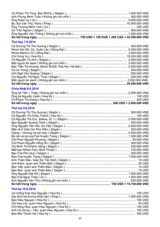 Cô Phạm Thị Thuý, Ban MVGL ( Sàigòn ) ......................................................................... 1.000.000 VND
Anh Phùng Minh Tuấn ( Không ghi nơi chốn ) .................................................................... 500.000 VND
Ông Peter Le ( Úc ) ........................................................................................................... 5.000.000 VND
Bs. Bùi Văn Thọ, Paris ( Pháp ) ....................................................................................... 10.000.000 VND
Ông Trương Minh Tịnh ( Úc ) ...................................................................................................... 200 USD
Cô Trần Ngoan ( Sàigòn ) .................................................................................................... 500.000 VND
Ông Nguyễn Văn Thông ( Không ghi nơi chốn ) ............................................................... 1.000.000 VND
Sơ kết trong ngày .................................................. 750 USD + 100 EUR + 200 CAD + 22.500.000 VND
Thứ bảy 7.6.2014
Cô Dương Thị Thu Sương ( Sàigòn ) ................................................................................... 500.000 VND
Nhóm Núi Đỏ, Gx. Xuân Lộc ( Đồng Nai ) ......................................................................... 5.000.000 VND
Nhóm Marino C2 ( Đồng Nai ) .......................................................................................... 3.000.000 VND
Chị Cindy Vu ( Hoa Kỳ ) .................................................................................................. 10.500.000 VND
Cô Nguyễn Tú Anh ( Sàigòn ) ........................................................................................... 2.000.000 VND
Một người ẩn danh ( Không ghi nơi chốn ) ........................................................................ 3.000.000 VND
Bác Trần Thị Hường, Nhóm BVSS Thái Hà ( Hà Nội ) ...................................................... 2.000.000 VND
Cô Lê Trang ( Sàigòn ) ......................................................................................................... 500.000 VND
Anh Ngô Văn Quảng ( Sàigòn ) ............................................................................................ 500.000 VND
Chị Nguyễn Thị Ngọc Thuý ( Sàigòn ) .................................................................................. 200.000 VND
Một người ẩn danh ( Không ghi nơi chốn ) ....................................................................... 2.000.000 VND
Sơ kết trong ngày ......................................................................................................... 29.200.000 VND
Chúa Nhật 8.6.2014
Ông bà Tiến – Thập ( Không ghi nơi chốn ) ...................................................................... 2.000.000 VND
Ông bà Nguyễn Uyên ( Hoa Kỳ ) ................................................................................................. 100 USD
Cô Phạm Thị Giang ( Hoa Kỳ ) .................................................................................................... 200 USD
Sơ kết trong ngày ..........................................................................................300 USD + 2.000.000 VND
Thứ hai 9.6.2014
Cô Dương Thị Thu Sương ( Sàigòn ) ................................................................................... 500.000 VND
Cô Nguyễn Thị Châu Thành ( Hoa Kỳ ) ....................................................................................... 100 USD
Cô Nguyễn Thị Cúc, Đakao, Q. 1 ( Sàigòn ) ...................................................................... 2.000.000 VND
Bạn Nguyễn Quang Thịnh ( Sàigòn ) ................................................................................... 500.000 VND
Ông Nguyễn Văn Hải, Gò Vấp ( Sàigòn ) .......................................................................... 2.000.000 VND
Một cô ở Giáo Xứ Phú Hiền ( Sàigòn ) ................................................................................. 500.000 VND
Giang – Hương và các bạn ( Sàigòn ) ............................................................................... 4.000.000 VND
Bà nội và ba của Fiat Huyền Trang ( Sàigòn ) ................................................................... 1.500.000 VND
Chị Phan Nguyệt Phượng ( Sàigòn ) ...................................................................................... 50.000 VND
Chị Phạm Nguyễn Hồng Ân ( Sàigòn ) ................................................................................. 500.000 VND
Chị Đinh Thị Khánh Hồng ( Sàigòn ) .................................................................................... 200.000 VND
Một bạn Nhóm Fiat ( Bình Thuận ) ....................................................................................... 100.000 VND
Bạn Fiat Phú Quý ( Sàigòn ) ................................................................................................ 400.000 VND
Bạn Fiat Huyền Trang ( Sàigòn ) ....................................................................................... 1.000.000 VND
Anh Thiên Bảo, Giáo Xứ Tân Định ( Sàigòn ) ............................................................................... 10 USD
Anh Kiêm, quen anh Thiên Bảo ( Sàigòn ) .................................................................................... 20 USD
Bạn Việt, quen anh Thiên Bảo ( Sàigòn ) ...................................................................................... 10 USD
Bạn Ben, quen anh Thiên Bảo ( Sàigòn ) ...................................................................................... 10 USD
Ông Nguyễn Đại Hồ ( Sàigòn ) .......................................................................................... 1.000.000 VND
Bạn Fiat Ngọc Thảo ( Úc ) ................................................................................................. 1.000.000 VND
Anh Nguyễn Văn Thọ ( Không ghi nơi chốn ) ....................................................................... 500.000 VND
Sơ kết trong ngày ....................................................................................... 150 USD + 15.750.000 VND
Thứ ba 10.6.2014
Vợ chồng Fiat Hợp Nguyễn ( Hoa Kỳ ) ....................................................................................... 100 USD
Gia đình bé Emma Khải Văn ( Pháp ) ............................................................................... 1.000.000 VND
Bạn Hieu Nguyen ( Hoa Kỳ ) ....................................................................................................... 100 USD
Chị Hoa Lily, quen Hieu Nguyen ( Hoa Kỳ ) .................................................................................. 50 USD
Chị Hồng Hoa, quen Hieu Nguyen ( Hoa Kỳ ) ............................................................................. 100 USD
Anh chị Hưng – Yến, quen Hieu Nguyen ( Hoa Kỳ ) ................................................................... 100 USD
Bạn Mai Thanh Hà ( Hoa Kỳ ) ..................................................................................................... 300 USD
27
 