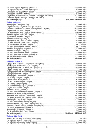 Chị Maria Nguyễn Ngọc Nga ( Sàigòn ) ............................................................................ 1.000.000 VND
Chị Nguyễn Thị Phu Thu, Q. 3 ( Sàigòn ) ............................................................................. 500.000 VND
Cô Nguyễn Thị Quỳnh Như ( Sàigòn ) .............................................................................. 1.000.000 VND
Cô Nguyễn Mai Anh ( Hà Nội ) ............................................................................................. 500.000 VND
Ông Benny, qua cô Trần Thị Thu Anh ( Không ghi nơi chốn ) ........................................... 2.000.000 VND
Cô Phạm Thị Thu Hương ( Không ghi nơi chốn ) ................................................................. 500.000 VND
Sơ kết trong ngày ..........................................................................................750 USD + 6.500.000 VND
Thứ tư 11.6.2014
Bạn Nguyên Thảo ( Hoa Kỳ ) ............................................................................................ 4.000.000 VND
Ông Đậu Vương Quyền ( Không ghi nơi chốn ) ................................................................... 200.000 VND
Cha Trần Quốc Hưng và Caritas Gx. Long Định 2 ( Mỹ Tho ) ................................................ 2.000.000 VND
Ông Phạm Khắc Hiếu ( Sàigòn ) ....................................................................................... 2.000.000 VND
Chị Holly Pham ( Hoa Kỳ ) qua Nhóm Martino C2 ............................................................. 4.250.000 VND
Bạn Fiat Nguyễn Bích Liên ( Sàigòn ) .................................................................................. 200.000 VND
Một ân nhân tên Hiền ( Sàigòn ) ....................................................................................... 1.000.000 VND
Bạn Fiat Kim Nhung ( Sàigòn ) ............................................................................................. 500.000 VND
Một bạn Fiat tên Thánh là Maria ( Sàigòn ) .......................................................................... 300.000 VND
Gia đình bạn Fiat Thành – Thu ( Sàigòn ) ............................................................................ 200.000 VND
Chị Võ Thị Thiên Phương ( Sàigòn ) ................................................................................... 500.000 VND
Gia đình bạn Fiat Hùng – Loan ( Sàigòn ) ........................................................................... 500.000 VND
Bạn Fiat Sỹ Nguyên ( Singapore ) ........................................................................................ 500.000 VND
Bạn Fiat Kim Ngân ( Sàigòn ) .............................................................................................. 200.000 VND
Gia đình bạn Fiat Hùng – Mai ( Vũng Tàu ) .......................................................................... 500.000 VND
Gia đình bạn Fiat Phú – Như ( Sàigòn ) ............................................................................ 1.000.000 VND
Hai bạn Fiat Dung – Nhựt ( Sàigòn ) ................................................................................. 1.000.000 VND
Sơ kết trong ngày ......................................................................................................... 18.850.000 VND
Thứ năm 12.6.2014
Một gia đình ẩn danh ở Long Thành ( Đồng Nai ) ................................................................ 600.000 VND
Anh Nguyễn Đức Chinh ở Q. 3 ( Sàigòn ) ......................................................................... 1.000.000 VND
Một người ẩn danh Gx. Antôn, Q. 1 ( Sàigòn ) ..................................................................... 500.000 VND
Ông bà Thông – Nhị ( Hoa Kỳ ) ................................................................................................... 200 USD
Một người ẩn danh ở Gx. Đồng Tiến ( Sàigòn ) ................................................................... 500.000 VND
Một người ẩn danh ( Sàigòn ) .............................................................................................. 500.000 VND
Anh Nguyễn Thanh Trung ( Sàigòn ).................................................................................. 1.000.000 VND
Chị Dương Tú Uyên ( Sàigòn )............................................................................................. 200.000 VND
Một chị xin ẩn danh ( Sàigòn )............................................................................................... 100.000 VND
Chị Bùi Thị Hạnh Duyên ( Sàigòn )....................................................................................... 500.000 VND
Chị Lê Thị Luận ( Sàigòn ).................................................................................................... 300.000 VND
Chị Xuân Phương, Cty 3T ( Sàigòn ).................................................................................... 300.000 VND
Ông bà Hữu – Oanh ( Sàigòn ) ............................................................................................ 300.000 VND
Bạn Fiat Lâm Võ ( Sàigòn ) .................................................................................................. 200.000 VND
Gia đình bạn Fiat Ngô Khắc Quyền ( Sàigòn ) ..................................................................... 200.000 VND
Bạn Fiat Đỗ Thanh Dung ( Sàigòn ) ..................................................................................... 500.000 VND
Bạn Trâm Anh, bạn của Thanh Dung ( Sàigòn ) .............................................................. 2.500.000 VND
Chị Helen Nguyen, bạn của Đạt Thành ( Sàigòn ) ............................................................ 1.500.000 VND
Bạn Nguyễn Thùy Trang ( Sàigòn ) ................................................................................... 1.000.000 VND
Gia đình bạn Fiat Duy – Chi ( Sàigòn ) ................................................................................. 500.000 VND
Bạn Fiat Nguyễn Cao Thanh Huyền ( Sàigòn ) .................................................................... 500.000 VND
Bạn Fiat Lưu Kim Hiền và bé Hồng Ân ( Sàigòn ) ................................................................ 500.000 VND
Chị Maria Lê Kim Oanh ( Sàigòn ) ..................................................................................... 1.000.000 VND
Anh Nguyễn Quý Quân ( Sàigòn ) ........................................................................................ 500.000 VND
Chị Nguyễn Bảo Bích Thủy ( Sàigòn ) .................................................................................. 500.000 VND
Sơ kết trong ngày ....................................................................................... 200 USD + 15.200.000 VND
Thứ sáu 13.6.2014
Bà Hoa, bà Nhi, ông bà Cường ( Đan Mạch ) ............................................................................. 700 USD
Chị Nguyên, chị Vân ( Hoa Kỳ ) .................................................................................................. 500 USD
Chị Nguyễn Thị Phương Yến ( Sàigòn ) ............................................................................... 500.000 VND
28
 