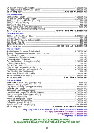 Chị Trần Thị Thanh Tuyền ( Sàigòn ) ................................................................................ 1.000.000 VND
Chị Happy Suri, bạn của Kim Loan ( Sàigòn ) ...................................................................... 300.000 VND
Sơ kết trong ngày .......................................................................................1.200 USD + 1.800.000 VND
Thứ bảy 14.6.2014
Cô Hoàng Nga ( Sàigòn ) .................................................................................................. 1.000.000 VND
Gia đình em Lê Anh Phượng ( Sàigòn ) ............................................................................ 2.000.000 VND
Cô Nguyễn Nền và cô Minh Yến ( Hoa Kỳ ) ................................................................................ 200 USD
Cô Nguyễn Thị Hòa ( Hoa Kỳ ) .................................................................................................... 200 USD
Bạn Yến Nhi ( Hoa Kỳ ) ............................................................................................................... 100 USD
Quý ân nhân ở Chùa Từ Ân, Ottawa ( Canada ) ...................................................................... 1.000 CAD
( Nhóm Liên Hữu Niệm Phật Tịnh Tông Học Hội )
Sơ kết trong ngày ................................................................... 500 USD + 1.000 CAD + 3.000.000 VND
Chúa Nhật 15.6.2014
Cô Nguyễn Thị Kim Phụng ( Sàigòn ) ............................................................................... 2.000.000 VND
Một người ẩn danh ( Sàigòn ) ..................................................................................................... 100 USD
Ông GB. Lê Vĩnh Thượng, Melbournes ( Úc ) ............................................................................. 200 AUD
Ông GB. Vũ ( Thụy Sỹ ) .............................................................................................................. 500 USD
Cô Hà Thị Mai ( Hoa Kỳ ) ............................................................................................................ 300 USD
Sơ kết trong ngày ...................................................................... 900 USD + 200 AUD + 2.000.000 VND
Thứ hai 16.6.2014
Anh Bùi Hoàng ( Úc ) em cô Thúy Rabboni ..................................................................... 10.000.000 VND
Ân nhân Tổng Hội Mân Côi Houston, Texas ( Hoa Kỳ ) .............................................................. 300 USD
Ông Trần Ninh ( Hoa Kỳ ) ........................................................................................................... 100 USD
Cô Nguyễn Thị Cẩm Nhung ( Hoa Kỳ ) ....................................................................................... 100 USD
Cô Maria Phuong To ( Hoa Kỳ ) .................................................................................................. 100 USD
Ông Cao Thai Hung ( Không ghi nơi chốn ) ...................................................................... 3.000.000 VND
Cô Kim Nguyen ( Hoa Kỳ ) .......................................................................................................... 300 USD
Ông Lễ ( Hòa Lan ) ......................................................................................................... 12.000.000 VND
Cô Lê Thị Tâm ( Không ghi nơi chốn ) .............................................................................. 4.000.000 VND
Cô Nguyễn Thị Kim Thu ( Không ghi nơi chốn ) ................................................................ 4.000.000 VND
Diễn Đàn Giáo Dân, Cali ( Hoa Kỳ ) ............................................................................................ 200 USD
Một ân nhân ẩn danh ( Bình Thuận ) .................................................................................... 800.000 VND
Mẹ của Fiat Ngọc Anh ( Sàigòn ): ........................................................................................ 200.000 VND
Sơ kết trong ngày .....................................................................................1.100 USD + 34.000.000 VND
Thứ ba 17.6.2014
Bà Maria Mađalêna Đỗ Thị Ngọc Điệp ( Úc ) ........................................................................... 1.000 AUD
Cô Nguyễn Thị Nguyên ( Canada ) .......................................................................................... 1.400 CAD
Ông Nguyen Hai Dang ( Không ghi nơi chốn ) ..................................................................... 500.000 VND
Cô Hồ Mỹ Linh ( Sàigòn ) ..................................................................................................... 500.000 VND
Anh Nguyễn Văn Chương ( Sàigòn ) ................................................................................ 1.000.000 VND
Cha Phạm Minh Công và Gx. An Khê ( Gia Lai ) .............................................................. 5.000.000 VND
Các cựu chủng sinh Sao Biển ( Nha Trang ) ..................................................................... 7.000.000 VND
Một cô ẩn danh ( Sàigòn ) ................................................................................................. 2.000.000 VND
Anh Vũ Đỗ Hoàng Tuấn ( Sàigòn ) .................................................................................... 1.000.000 VND
Ông Đoàn Thanh Duy ( Sàigòn ) ....................................................................................... 1.000.000 VND
Cô Nguyễn Lệ Hằng ( Hà Nội ) ......................................................................................... 1.000.000 VND
Bạn Fiat Cao Thanh Thảo ( Sàigòn ) ................................................................................... 200.000 VND
Sơ kết trong ngày ...............................................................1.000 AUD + 1.400 CAD + 19.200.000 VND
Tổng cộng: 1.200 AUD + 2.600 CAD + 4.550 USD + 100 EUR + 193.550.000 VND
Các ngoại tệ đổi ra tiền Việt được 181.950.000 VND
Cộng với tiền Việt 193.550.000 VND
Tổng cộng: 375.500.000 VND
DANH SÁCH CÁC TRƯỜNG HỢP NGẶT NGHÈO
ĐÃ NHẬN ĐƯỢC CHIA SẺ TRỢ GIÚP TRONG ĐỢT QUYÊN GÓP NÀY
29
 