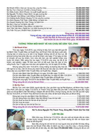 Bé Rmah H'Âm ( Gia Lai ) bị suy tủy, ung thư máu ......................................................... 90.000.000 VND
Bé Siu Ton ( Gia Lai ) bị khối u trong ổ bụng ................................................................... 35.000.000 VND
Em Điểu Cuôn ( Bình Phước ) bị xuất huyết bao tử ........................................................ 35.000.000 VND
Bà Nguyễn Thị Kém ( Nam Định ) bị gãy xương đùi ....................................................... 25.000.000 VND
Anh Nguyễn Văn Đồng ( Lâm Đồng ) bị bệnh tim .......................................................... 35.000.000 VND
Em Hoàng Quốc Dũng ( Quảng Trị ) bị ung thư xương ................................................... 30.000.000 VND
Em Đinh Quang Thế Toàn ( Đăk Nông ) bị bệnh tim ....................................................... 40.000.000 VND
Em Quách Hoang Hỹ ( Sóc Trăng ) bị bệnh tim .............................................................. 30.000.000 VND
Bé Alơi ( Gia Lai ) bị bệnh vẩy nến .................................................................................. 25.000.000 VND
Bà Võ Thị Mỹ Nhiên ( Quy Nhơn ) bị bệnh tim ................................................................ 35.000.000 VND
Anh Trần Văn Nho ( Nghệ An ) bị chấn thương do tai nạn .............................................. 50.000.000 VND
Chị Trần Thị Lan ( Khánh Hòa ) bị bệnh tim .................................................................... 40.000.000 VND
Tổng cộng: 460.000.000 VND
Trong số này, việc quyên góp cho bé Rmah H'Âm là: 375.500.000 VND
Cộng với tiền Hội Bác Ái Phanxicô giúp thêm: 48.000.000 VND
Các khoản do các ân nhân khác giúp: 36.500.000 VND
TƯỜNG TRÌNH MỚI NHẤT VỀ HAI CHÁU BÉ DÂN TỘC J'RAI
1. Bé Rmah H'âm
Thứ sáu ngày 13.6.2014, sau những trị liệu tích cực đạt kết quả tốt
tại Bệnh Viện Truyền Máu và Huyết Học, bé Rmah H'âm đã được xuất viện,
nhưng bác sĩ cũng lưu ý là nên ở lại Sàigòn không nên đi về Gia Lai, đề
phòng trường hợp phải cấp cứu và sẽ tái khám vào ngày 17 là ngày có bác
sĩ chuyên về suy tủy khám, hơn nữa cần làm các xét nghiệm khác nữa
trước khi khám. Đến sáng thứ ba ngày 17.6.2014 vừa qua, bé đã đi tái
khám, xét nghiệm, ngày 18 hôm sau mới có kết quả. Sau đó, bác sĩ cho
uống thuốc, hẹn 7 ngày sau nữa làm xét nghiệm tủy, tức là ngày 25 tới đây.
Nhưng sáng thứ năm 19.6.2014, trong miệng và đường tiêu hóa bé
bất ngờ bị ra máu, nên Dì Anna phụ trách đã đưa bé vào cấp cứu bệnh viện ngay, hiện bé đang nằm tại
khoa cấp cứu của Bệnh Viện Truyền Máu và Huyết Học, Sàigòn.
Chi phí nằm Bệnh Viện Nhi Đồng II, từ ngày 19.4 đến ngày 7.5.2014: ....................... 1.968.000 VND
Chi phí nằm Bệnh Viện Truyền Máu và Huyết Học, từ ngày 8.5 đến 13.6.2014 ....... 52.518.000 VND
Chi phí tái khám ngày 17.6 tại Bệnh Viện Truyền Máu và Huyết Học: ........................ 1.843.000 VND
Đóng tạm ứng ngày 19.6.2014 vào lại Bệnh Viện Truyền Máu và Huyết Học: ............ 3.000.000 VND
Tổng cộng đã chi cho bé Rmah H'âm ............................................................ 58.329.000 VND
2. Bé Siu Ton:
Bé Siu Ton, sinh năm 2009, người dân tộc J'rai, gia đình ngụ tại Plei Klyphun, xã Nhơn Hòa, huyện
Chư Plưh, tỉnh Gia Lai. Ngày 11.6.2014, dì Thanh Thủy gọi điện báo cho biết: vì thể trạng quá yếu, ngay
giữa ca mổ tại Bệnh Viện Nhi Đồng 2 Sàigòn để cắt bỏ khối u trong ổ bụng, bé Siu Ton đã qua đời ngày
thứ ba 10.6.2014, dì Thanh Thủy đã thuê xe đưa xác cháu về tận buôn làng Gia Lai để an táng.
Đóng tạm ứng khi vào Bệnh Viện Nhi Đồng 2: ...................................................... 1.500.000 VND
Chi phí đóng thêm cho Bệnh Viện Nhi Đồng 2 sau khi bé mất: ............................. 5.375.000 VND
Chi phí thuê xe đưa thi hài bé về lại Gia Lai: ......................................................... 5.800.000 VND
Chi phí mua áo quan: ............................................................................................ 1.200.000 VND
Chi phí lo hậu sự cho bé tại Gia Lai ....................................................................... 2.000.000 VND
Tổng cộng đã chi cho bé Rmah H'âm ............................................................. 15.875.000 VND
Nữ Tu Anna Nguyễn Thị Thanh Thúy, Dòng Mến Thánh Giá Tân Việt
LỜI TRI ÂN
Đến hôm nay, tối thứ ba 17.6.2014, vẫn còn một vài khoản tiền ân nhân
đã báo trước nhưng chưa gửi về tới. Tuy nhiên chúng tôi vẫn xin được tạm
khép lại để tổng kết:
Ban đầu chúng tôi chỉ mở lời xin mọi người chia sẻ số tiền 50 triệu đồng
giúp cho bé Rmah H'âm điều trị bệnh suy tủy ( ung thư máu ), nhưng không
ngờ số tiền đổ về liên tiếp, lên đến hơn 375.500.000 VND. Chúng tôi đã xin chỉ
30
 