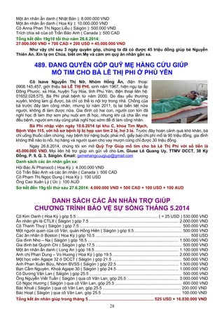 Một ân nhân ẩn danh ( Nhật Bản ): 8.000.000 VND
Một ân nhân ẩn danh ( Hoa Kỳ ): 10.000.000 VND
Cô Anna Phan Thị Ngọc Liễu ( Sàigòn ): 500.000 VND
Trích chia sẻ của cô Trần Bảo Anh ( Canada ): 500 CAD
Tổng kết đến 19g10 tối thứ năm 26.6.2014:
27.000.000 VND + 700 CAD + 200 USD = 45.000.000 VND
Như vậy chỉ sau 3 ngày quyên góp, chúng ta đã có được 45 triệu đồng giúp bé Nguyễn
Thiên An. Xin tạ ơn Chúa, biết ơn Mẹ và cám ơn quý ân nhân gần xa.
489. ĐANG QUYÊN GÓP QUỸ MẸ HẰNG CỨU GIÚP
MỔ TIM CHO BÀ LÊ THỊ PHI Ở PHÚ YÊN
Cô Isave Nguyễn Thị Nỡ, Nhóm Hồng Ân, điện thoại:
0908.145.457, giới thiệu bà LÊ THỊ PHI, sinh năm 1967, hiện ngụ tại ấp
Đông Phước, xã Hòa, huyện Tuy Hòa, tỉnh Phú Yên, điện thoại liên hệ:
01652.028.575. Bà Phi phát bệnh từ năm 2000. Do đau yếu thường
xuyên, không làm gì được, bà chỉ có thể lo nội trợ trong nhà. Chồng của
bà trước đây làm công nhân, nhưng từ năm 2011, bị tai biến liệt nửa
người, không đi làm được nữa. Gia đình có hai con, người con lớn đã
nghỉ học đi làm thợ sơn phụ nuôi em đi học, nhưng khi cả cha lẫn mẹ
đều bệnh, người em này cũng phải nghỉ học sớm để đi làm công nhân.
Bà Phi nhập viện ngày 10.6.2014 tại khu C, khoa Tim Mạch,
Bệnh Viện 115, với hồ sơ bệnh lý bị hẹp van tim 2 lá, hở 3 lá. Trước đây hoàn cảnh quá khó khăn, bà
chỉ uống thuốc cầm chừng, nay bệnh trở nặng buộc phải mổ, giấy báo chi phí mổ là 90 triệu đồng, gia đình
không thể nào lo nổi, họ hàng và người quen cho vay mượn cũng chỉ được 30 triệu đồng.
Ngày 26.6.2014, chúng tôi xin mở Quỹ Trợ Giúp mổ tim cho bà Lê Thị Phi với số tiền là
45.000.000 VND. Mọi liên hệ trợ giúp xin gửi về cho Lm. Giuse Lê Quang Uy, TTMV DCCT, 38 Kỳ
Đồng, P. 9, Q. 3, Sàigòn. Email: gxmehangcuugiup@gmail.com
Danh sách các ân nhân gần xa:
Hội Bác Ái Phanxicô ( Hoa Kỳ ): 4.000.000 VND
Cô Trần Bảo Anh và các ân nhân ( Canada ): 500 CAD
Cô Phạm Thị Ngọc Dung ( Hoa Kỳ ): 100 USD
Ông Cao Xuân Lý ( Úc ): 100 AUD
Sơ kết đến 19g tối thứ sáu 27.6.2014: 4.000.000 VND + 500 CAD + 100 USD + 100 AUD
DANH SÁCH CÁC ÂN NHÂN TRỢ GIÚP
CHƯƠNG TRÌNH BẢO VỆ SỰ SỐNG THÁNG 5.2014
Cô Kim Oanh ( Hoa Kỳ ) góp 5.5 ..................................................................... ( = 25 USD ) 530.000 VND
Ân nhân ghi là CTLX ( Sàigòn ) góp 7.5 ............................................................................ 2.000.000 VND
Cô Thanh Thuý ( Sàigòn ) góp 7.5 ....................................................................................... 500.000 VND
Một người quen của cô Vân, quán Hồng Hiên ( Sàigòn ) góp 9.5 ........................................ 500.000 VND
Các ân nhân ở Boston ( Hoa Kỳ ) góp 10.5 ................................................................................ 500 USD
Gia đình Nho – Na ( Sàigòn ) góp 16.5 ............................................................................. 1.500.000 VND
Gia đình bé Quỳnh Chi ( Sàigòn ) góp 17.5 ......................................................................... 500.000 VND
Một ân nhân ẩn danh ( Long An ) góp 18.5 ....................................................................... 1.100.000 VND
Anh chị Phan Dung – Vo Huong ( Hoa Kỳ ) góp 19.5 ........................................................ 2.000.000 VND
Một học viên Agape 32 ở DCCT ( Sàigòn ) góp 21.5 ........................................................... 500.000 VND
Anh Phan Xuân Bửu, Nhóm BVSS ( Sàigòn ) góp 22.5 .................................................... 1.500.000 VND
Bạn Cẩm Nguyên, Khoá Agape 30 ( Sàigòn ) góp 24.5 .................................................... 1.000.000 VND
Cô Dương Vân Lan ( Sàigòn ) góp 25.5 ............................................................................... 500.000 VND
Ông Nguyễn Viết Tuấn ( Sàigòn ) qua cô Vân Lan, góp 25.5 ............................................ 3.000.000 VND
Cô Ngọc Hương ( Sàigòn ) qua cô Vân Lan, góp 25.5 ......................................................... 600.000 VND
Bác Khuê ( Sàigòn ) qua cô Vân Lan, góp 25.5 .................................................................. 200.000 VND
Bác Hoạt ( Sàigòn ) qua cô Vân Lan, góp 25.5 ................................................................... 100.000 VND
Tổng kết ân nhân giúp trong tháng 5 ....................................................... 525 USD + 16.030.000 VND
28
 