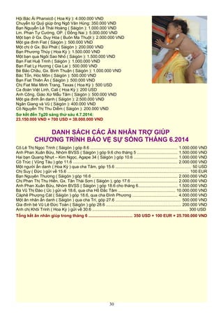 Hội Bác Ái Phanxicô ( Hoa Kỳ ): 4.000.000 VND
Chuyển từ Quỹ giúp ông Ngô Văn Hùng: 350.000 VND
Bạn Nguyễn Lê Thái Hoàng ( Sàigòn ): 1.000.000 VND
Lm. Phan Tự Cường, OP. ( Đồng Nai ): 5.000.000 VND
Một bạn ở Gx. Duy Hòa ( Buôn Ma Thuột ): 2.000.000 VND
Một gia đình Fiat ( Sàigòn ): 500.000 VND
Một chị ở Gx. Bùi Phát ( Sàigòn ): 200.000 VND
Bạn Phương Thúy ( Hoa Kỳ ): 1.500.000 VND
Một bạn qua Ngôi Sao Nhỏ ( Sàigòn ): 1.500.000 VND
Bạn Fiat Huệ Trinh ( Sàigòn ): 1.000.000 VND
Bạn Fiat Ly Hương ( Gia Lai ): 500.000 VND
Bé Bảo Châu, Gx. Bình Thuận ( Sàigòn ): 1.000.000 VND
Bác Tốn, Hóc Môn ( Sàigòn ): 500.000 VND
Bạn Fiat Thiên Ân ( Sàigòn ): 500.000 VND
Chị Fiat Mai Minh Trang, Texas ( Hoa Kỳ ): 500 USD
Ca đoàn Việt Linh, Cali ( Hoa Kỳ ): 200 USD
Anh Công, Giáo Xứ Mẫu Tâm ( Sàigòn ): 500.000 VND
Một gia đình ẩn danh ( Sàigòn ): 2.500.000 VND
Ngân Giang và Vũ ( Sàigòn ): 400.000 VND
Cô Nguyễn Thị Thu Diễm ( Sàigòn ): 200.000 VND
Sơ kết đến 7g20 sáng thứ sáu 4.7.2014:
23.150.000 VND + 700 USD = 38.000.000 VND
DANH SÁCH CÁC ÂN NHÂN TRỢ GIÚP
CHƯƠNG TRÌNH BẢO VỆ SỰ SỐNG THÁNG 6.2014
Cô Lê Thị Ngọc Trinh ( Sàigòn ) góp 8.6 ........................................................................... 1.000.000 VND
Anh Phan Xuân Bửu, Nhóm BVSS ( Sàigòn ) góp 9.6 cho tháng 5 ................................... 1.500.000 VND
Hai bạn Quang Nhựt – Kim Ngọc, Agape 34 ( Sàigòn ) góp 10.6 ..................................... 1.000.000 VND
Cô Trúc ( Vũng Tàu ) góp 11.6 .......................................................................................... 2.000.000 VND
Một người ẩn danh ( Hoa Kỳ ) qua cha Tâm, góp 15.6 ................................................................. 50 USD
Chị Suy ( Đức ) gửi về 15.6 ........................................................................................................ 100 EUR
Bạn Nguyên Thương ( Sàigòn ) góp 16.6 ......................................................................... 2.000.000 VND
Chị Phan Thị Thu Hiền, Gx. Tân Thái Sơn ( Sàigòn ), góp 17.6 ........................................ 2.000.000 VND
Anh Phan Xuân Bửu, Nhóm BVSS ( Sàigòn ) góp 18.6 cho tháng 6.................................. 1.500.000 VND
Bà Vũ Thị Đào ( Úc ) gửi về 18.6, qua cha Hồ Đắc Tâm ................................................. 10.000.000 VND
Càphê Phượng Cát ( Sàigòn ) góp 18.6, qua cha Đình Phương ....................................... 4.000.000 VND
Một ân nhân ẩn danh ( Sàigòn ) qua cha Trí, góp 27.6 ........................................................ 500.000 VND
Gia đình bé Vũ Lê Đức Toàn ( Sàigòn ) góp 28.6 ................................................................ 200.000 VND
Anh chị Khôi Trinh ( Hoa Kỳ ) gửi về 30.6 .................................................................................. 300 USD
Tổng kết ân nhân giúp trong tháng 6 ..................................... 350 USD + 100 EUR + 25.700.000 VND
30
 