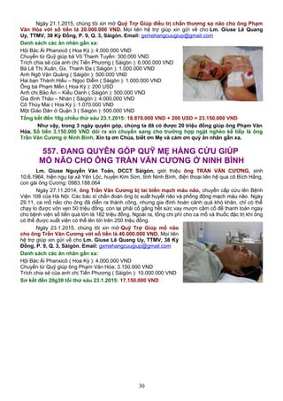 Ngày 21.1.2015, chúng tôi xin mở Quỹ Trợ Giúp điều trị chấn thương sọ não cho ông Phạm
Văn Hóa với số tiền là 20.000.000 VND. Mọi liên hệ trợ giúp xin gửi về cho Lm. Giuse Lê Quang
Uy, TTMV, 38 Kỳ Đồng, P. 9, Q. 3, Sàigòn. Email: gxmehangcuugiup@gmail.com
Danh sách các ân nhân gần xa:
Hội Bác Ái Phanxicô ( Hoa Kỳ ): 4.000.000 VND
Chuyển từ Quỹ giúp bà Võ Thanh Tuyền: 300.000 VND
Trích chia sẻ của anh chị Tiến Phương ( Sàigòn ): 6.000.000 VND
Bà Lê Thị Xuân, Gx. Thanh Đa ( Sàigòn ): 1.000.000 VND
Anh Ngô Văn Quảng ( Sàigòn ): 500.000 VND
Hai bạn Thành Hiếu – Ngọc Diễm ( Sàigòn ): 1.000.000 VND
Ông bà Phạm Mến ( Hoa Kỳ ): 200 USD
Anh chị Bảo Ấn – Kiều Oanh ( Sàigòn ): 500.000 VND
Gia đình Thảo – Nhàn ( Sàigòn ): 4.000.000 VND
Cô Thúy Mai ( Hoa Kỳ ): 1.070.000 VND
Một Giáo Dân ở Quận 3 ( Sàigòn ): 500.000 VND
Tổng kết đến 18g chiều thứ sáu 23.1.2015: 18.870.000 VND + 200 USD = 23.150.000 VND
Như vậy, trong 3 ngày quyên góp, chúng ta đã có được 20 triệu đồng giúp ông Phạm Văn
Hóa. Số tiền 3.150.000 VND dôi ra xin chuyển sang cho trường hợp ngặt nghèo kế tiếp là ông
Trần Văn Cương ở Ninh Bình. Xin tạ ơn Chúa, biết ơn Mẹ và cám ơn quý ân nhân gần xa.
557. ĐANG QUYÊN GÓP QUỸ MẸ HẰNG CỨU GIÚP
MỔ NÃO CHO ÔNG TRẦN VĂN CƯƠNG Ở NINH BÌNH
Lm. Giuse Nguyễn Văn Toản, DCCT Sàigòn, giới thiệu ông TRẦN VĂN CƯƠNG, sinh
10.6.1964, hiện ngụ tại xã Yên Lộc, huyện Kim Sơn, tỉnh Ninh Bình, điện thoại liên hệ qua cô Bích Hằng,
con gái ông Cương: 0983.188.064
Ngày 27.11.2014, ông Trần Văn Cương bị tai biến mạch máu não, chuyển cấp cứu lên Bệnh
Viện 108 của Hà Nội. Các bác sĩ chẩn đoán ông bị xuất huyết não và phồng động mạch máu não. Ngày
29.11, ca mổ não cho ông đã diễn ra thành công, nhưng gia đình hoàn cảnh quá khó khăn, chỉ có thể
chạy lo được vỏn vẹn 50 triệu đồng, còn lại phải cố gắng hết sức vay mượn cầm cố để thanh toán ngay
cho bệnh viện số tiền quá lớn là 182 triệu đồng. Ngoài ra, tổng chi phí cho ca mổ và thuốc đặc trị khi ông
có thể được xuất viện có thể lên tới trên 250 triệu đồng.
Ngày 23.1.2015, chúng tôi xin mở Quỹ Trợ Giúp mổ não
cho ông Trần Văn Cương với số tiền là 40.000.000 VND. Mọi liên
hệ trợ giúp xin gửi về cho Lm. Giuse Lê Quang Uy, TTMV, 38 Kỳ
Đồng, P. 9, Q. 3, Sàigòn. Email: gxmehangcuugiup@gmail.com
Danh sách các ân nhân gần xa:
Hội Bác Ái Phanxicô ( Hoa Kỳ ): 4.000.000 VND
Chuyển từ Quỹ giúp ông Phạm Văn Hóa: 3.150.000 VND
Trích chia sẻ của anh chị Tiến Phương ( Sàigòn ): 10.000.000 VND
Sơ kết đến 20g30 tối thứ sáu 23.1.2015: 17.150.000 VND
30
 