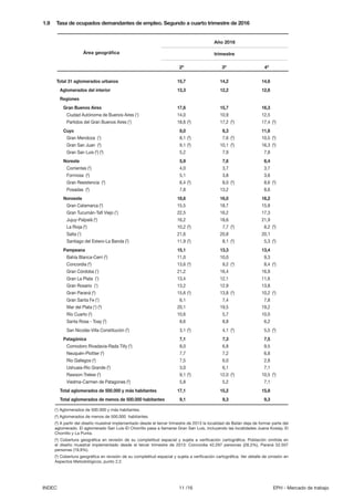 11 /16INDEC EPH - Mercado de trabajo
1.9 Tasa de ocupados demandantes de empleo. Segundo a cuarto trimestre de 2016
(1
) Aglomerados de 500.000 y más habitantes.
(2
) Aglomerados de menos de 500.000 habitantes.
(3
) A partir del diseño muestral implementado desde el tercer trimestre de 2013 la localidad de Batán deja de formar parte del
aglomerado. El aglomerado San Luis-El Chorrillo pasa a llamarse Gran San Luis, incluyendo las localidades Juana Koslay, El
Chorrillo y La Punta.
(4
) Cobertura geográfica en revisión de su completitud espacial y sujeta a verificación cartográfica. Población omitida en
el diseño muestral implementado desde el tercer trimestre de 2013: Concordia 42.297 personas (28,3%), Paraná 52.507
personas (19,9%).
(5
) Cobertura geográfica en revisión de su completitud espacial y sujeta a verificación cartográfica. Ver detalle de omisión en
Aspectos Metodológicos, punto 2.2.
Total 31 aglomerados urbanos 15,7 14,2 14,6
Aglomerados del interior 13,3 12,2 12,6
Regiones
Gran Buenos Aires 17,6 15,7 16,3
Ciudad Autónoma de Buenos Aires (1
) 14,0 10,9 12,5
Partidos del Gran Buenos Aires (1
) 18,6 (5
) 17,2 (5
) 17,4 (5
)
Cuyo 8,0 8,3 11,6
Gran Mendoza (1
) 8,1 (5
) 7,6 (5
) 10,5 (5
)
Gran San Juan (2
) 9,1 (5
) 10,1 (5
) 16,3 (5
)
Gran San Luis (2
) (3
) 5,2 7,9 7,8
Noreste 5,9 7,6 6,4
Corrientes (2
) 4,0 3,7 3,7
Formosa (2
) 5,1 3,8 3,6
Gran Resistencia (2
) 6,4 (5
) 8,0 (5
) 8,6 (5
)
Posadas (2
) 7,8 13,2 8,6
Noroeste 18,6 16,0 16,2
Gran Catamarca (2
) 15,5 18,7 15,8
Gran Tucumán-Tafí Viejo (1
) 22,5 16,2 17,3
Jujuy-Palpalá (2
) 16,2 18,6 21,9
La Rioja (2
) 10,2 (5
) 7,7 (5
) 8,2 (5
)
Salta (1
) 21,6 20,8 20,1
Santiago del Estero-La Banda (2
) 11,9 (5
) 8,1 (5
) 5,3 (5
)
Pampeana 15,1 13,3 13,4
Bahía Blanca-Cerri (2
) 11,0 10,0 9,3
Concordia (2
) 13,6 (4
) 9,2 (4
) 8,4 (4
)
Gran Córdoba (1
) 21,2 16,4 16,9
Gran La Plata (1
) 13,4 12,1 11,6
Gran Rosario (1
) 13,2 12,9 13,8
Gran Paraná (2
) 15,6 (4
) 13,8 (4
) 10,2 (4
)
Gran Santa Fe (1
) 6,1 7,4 7,8
Mar del Plata (1
) (3
) 20,1 19,5 19,2
Río Cuarto (2
) 10,6 5,7 10,0
Santa Rosa - Toay (2
) 8,6 8,8 6,2
San Nicolás-Villa Constitución (2
) 3,1 (5
) 4,1 (5
) 5,5 (5
)
Patagónica 7,1 7,3 7,5
Comodoro Rivadavia-Rada Tilly (2
) 8,0 6,8 9,5
Neuquén-Plottier (2
) 7,7 7,2 6,8
Río Gallegos (2
) 7,5 6,0 2,8
Ushuaia-Río Grande (2
) 3,0 6,1 7,1
Rawson-Trelew (2
) 9,1 (5
) 12,0 (5
) 10,5 (5
)
Viedma-Carmen de Patagones (2
) 5,8 5,2 7,1
Total aglomerados de 500.000 y más habitantes 17,1 15,2 15,8
Total aglomerados de menos de 500.000 habitantes 9,1 9,3 9,3
Área geográfica
Año 2016
trimestre
2º 3º 4º
 