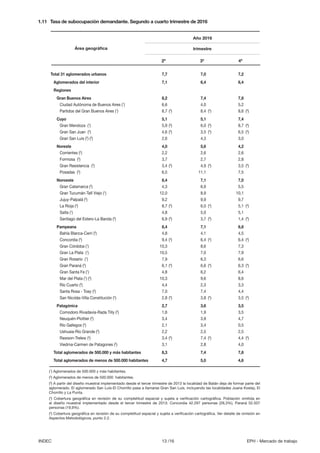 13 /16INDEC EPH - Mercado de trabajo
1.11 Tasa de subocupación demandante. Segundo a cuarto trimestre de 2016
(1
) Aglomerados de 500.000 y más habitantes.
(2
) Aglomerados de menos de 500.000 habitantes.
(3
) A partir del diseño muestral implementado desde el tercer trimestre de 2013 la localidad de Batán deja de formar parte del
aglomerado. El aglomerado San Luis-El Chorrillo pasa a llamarse Gran San Luis, incluyendo las localidades Juana Koslay, El
Chorrillo y La Punta.
(4
) Cobertura geográfica en revisión de su completitud espacial y sujeta a verificación cartográfica. Población omitida en
el diseño muestral implementado desde el tercer trimestre de 2013: Concordia 42.297 personas (28,3%), Paraná 52.507
personas (19,9%).
(5
) Cobertura geográfica en revisión de su completitud espacial y sujeta a verificación cartográfica. Ver detalle de omisión en
Aspectos Metodológicos, punto 2.2.
Total 31 aglomerados urbanos 7,7 7,0 7,2
Aglomerados del interior 7,1 6,4 6,4
Regiones
Gran Buenos Aires 8,2 7,4 7,8
Ciudad Autónoma de Buenos Aires (1
) 6,6 4,0 5,2
Partidos del Gran Buenos Aires (1
) 8,7 (5
) 8,4 (5
) 8,6 (5
)
Cuyo 5,1 5,1 7,4
Gran Mendoza (1
) 5,9 (5
) 6,0 (5
) 8,7 (5
)
Gran San Juan (2
) 4,6 (5
) 3,5 (5
) 6,5 (5
)
Gran San Luis (2
) (3
) 2,6 4,3 3,0
Noreste 4,0 5,6 4,2
Corrientes (2
) 2,2 2,6 2,6
Formosa (2
) 3,7 2,7 2,8
Gran Resistencia (2
) 3,4 (5
) 4,9 (5
) 3,5 (5
)
Posadas (2
) 6,5 11,1 7,5
Noroeste 8,4 7,1 7,0
Gran Catamarca (2
) 4,3 6,9 5,5
Gran Tucumán-Tafí Viejo (1
) 12,0 8,9 10,1
Jujuy-Palpalá (2
) 9,2 9,9 9,7
La Rioja (2
) 8,7 (5
) 6,0 (5
) 5,1 (5
)
Salta (1
) 4,8 5,0 5,1
Santiago del Estero-La Banda (2
) 6,9 (5
) 3,7 (5
) 1,4 (5
)
Pampeana 8,4 7,1 6,8
Bahía Blanca-Cerri (2
) 4,8 4,1 4,5
Concordia (2
) 9,4 (4
) 6,4 (4
) 6,4 (4
)
Gran Córdoba (1
) 10,3 8,6 7,3
Gran La Plata (1
) 10,5 7,0 7,9
Gran Rosario (1
) 7,9 6,3 6,6
Gran Paraná (2
) 6,1 (4
) 6,6 (4
) 6,3 (4
)
Gran Santa Fe (1
) 4,8 6,2 6,4
Mar del Plata (1
) (3
) 10,3 9,6 8,6
Río Cuarto (2
) 4,4 2,3 3,3
Santa Rosa - Toay (2
) 7,0 7,4 4,4
San Nicolás-Villa Constitución (2
) 2,8 (5
) 3,8 (5
) 3,5 (5
)
Patagónica 2,7 3,6 3,5
Comodoro Rivadavia-Rada Tilly (2
) 1,6 1,9 3,5
Neuquén-Plottier (2
) 3,4 3,9 4,7
Río Gallegos (2
) 2,1 3,4 0,5
Ushuaia-Río Grande (2
) 2,2 2,5 2,5
Rawson-Trelew (2
) 3,4 (5
) 7,4 (5
) 4,4 (5
)
Viedma-Carmen de Patagones (2
) 3,1 2,8 4,0
Total aglomerados de 500.000 y más habitantes 8,3 7,4 7,8
Total aglomerados de menos de 500.000 habitantes 4,7 5,0 4,6
Área geográfica
Año 2016
trimestre
2º 3º 4º
 