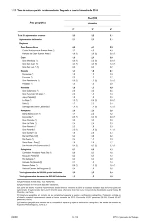 14 /16INDEC EPH - Mercado de Trabajo
1.12 Tasa de subocupación no demandante. Segundo a cuarto trimestre de 2016
(1
) Aglomerados de 500.000 y más habitantes.
(2
) Aglomerados de menos de 500.000 habitantes.
(3
) A partir del diseño muestral implementado desde el tercer trimestre de 2013 la localidad de Batán deja de formar parte del
aglomerado. El aglomerado San Luis-El Chorrillo pasa a llamarse Gran San Luis, incluyendo las localidades Juana Koslay, El
Chorrillo y La Punta.
(4
) Cobertura geográfica en revisión de su completitud espacial y sujeta a verificación cartográfica. Población omitida en
el diseño muestral implementado desde el tercer trimestre de 2013: Concordia 42.297 personas (28,3%), Paraná 52.507
personas (19,9%).
(5
) Cobertura geográfica en revisión de su completitud espacial y sujeta a verificación cartográfica. Ver detalle de omisión en
Aspectos Metodológicos, punto 2.2.
Total 31 aglomerados urbanos 3,5 3,2 3,1
Aglomerados del interior 2,1 2,1 2,1
Regiones
Gran Buenos Aires 4,6 4,1 3,9
Ciudad Autónoma de Buenos Aires (1
) 3,7 4,5 4,9
Partidos del Gran Buenos Aires (1
) 4,8 (5
) 3,9 (5
) 3,6 (5
)
Cuyo 1,5 2,1 0,9
Gran Mendoza (1
) 0,9 (5
) 2,0 (5
) 0,9 (5
)
Gran San Juan (2
) 3,4 (5
) 3,3 (5
) 1,3 (5
)
Gran San Luis (2
) (3
) 0,0 0,0 0,2
Noreste 1,4 1,6 2,1
Corrientes (2
) 1,2 1,7 1,3
Formosa (2
) 2,2 1,3 1,7
Gran Resistencia (2
) 0,9 (5
) 1,7 (5
) 2,6 (5
)
Posadas (2
) 1,5 1,5 2,9
Noroeste 1,8 1,7 1,9
Gran Catamarca (2
) 2,9 3,0 3,5
Gran Tucumán-Tafí Viejo (1
) 2,0 1,3 1,3
Jujuy-Palpalá (2
) 1,8 1,9 2,5
La Rioja (2
) 1,2 (5
) 0,9 (5
) 0,8 (5
)
Salta (1
) 1,7 2,2 2,4
Santiago del Estero-La Banda (2
) 1,4 (5
) 1,1 (5
) 1,5 (5
)
Pampeana 2,8 2,5 2,6
Bahía Blanca-Cerri (2
) 1,1 2,2 1,2
Concordia (2
) 2,5 (4
) 0,4 (4
) 0,9 (4
)
Gran Córdoba (1
) 3,9 3,3 2,9
Gran La Plata (1
) 2,4 2,4 2,3
Gran Rosario (1
) 2,2 1,8 2,3
Gran Paraná (2
) 2,0 (4
) 1,6 (4
) 1,1 (4
)
Gran Santa Fe (1
) 1,6 2,6 2,4
Mar del Plata (1
) (3
) 5,2 3,8 5,2
Río Cuarto (2
) 2,4 1,1 1,3
Santa Rosa - Toay (2
) 1,8 2,6 1,7
San Nicolás-Villa Constitución (2
) 0,4 (5
) 0,7 (5
) 2,2 (5
)
Patagónica 0,7 0,9 1,2
Comodoro Rivadavia-Rada Tilly (2
) 0,8 0,7 1,6
Neuquén-Plottier (2
) 0,2 0,7 1,4
Río Gallegos (2
) 0,2 0,3 0,0
Ushuaia-Río Grande (2
) 2,1 1,2 1,3
Rawson-Trelew (2
) 0,8 (5
) 1,3 (5
) 1,6 (5
)
Viedma-Carmen de Patagones (2
) 0,4 1,4 0,6
Total aglomerados de 500.000 y más habitantes 3,9 3,5 3,4
Total aglomerados de menos de 500.000 habitantes 1,5 1,5 1,6
Área geográfica
Año 2016
trimestre
2º 3º 4º
 