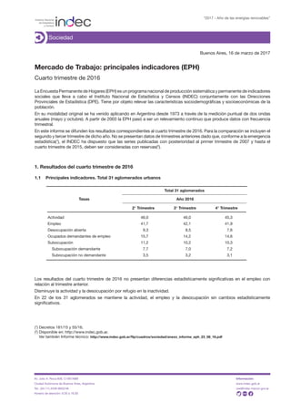Buenos Aires, 16 de marzo de 2017
Mercado de Trabajo: principales indicadores (EPH)
Cuarto trimestre de 2016
La Encuesta Permanente de Hogares (EPH) es un programa nacional de producción sistemática y permanente de indicadores
sociales que lleva a cabo el Instituto Nacional de Estadística y Censos (INDEC) conjuntamente con las Direcciones
Provinciales de Estadística (DPE). Tiene por objeto relevar las características sociodemográficas y socioeconómicas de la
población.
En su modalidad original se ha venido aplicando en Argentina desde 1973 a través de la medición puntual de dos ondas
anuales (mayo y octubre). A partir de 2003 la EPH pasó a ser un relevamiento continuo que produce datos con frecuencia
trimestral.
En este informe se difunden los resultados correspondientes al cuarto trimestre de 2016. Para la comparación se incluyen el
segundo y tercer trimestre de dicho año. No se presentan datos de trimestres anteriores dado que, conforme a la emergencia
estadística(1
), el INDEC ha dispuesto que las series publicadas con posterioridad al primer trimestre de 2007 y hasta el
cuarto trimestre de 2015, deben ser consideradas con reservas(2
).
Total 31 aglomerados
1.1 Principales indicadores. Total 31 aglomerados urbanos
Actividad 46,0 46,0 45,3
Empleo 41,7 42,1 41,9
Desocupación abierta 9,3 8,5 7,6
Ocupados demandantes de empleo 15,7 14,2 14,6
Subocupación 11,2 10,2 10,3
Subocupación demandante 7,7 7,0 7,2
Subocupación no demandante 3,5 3,2 3,1
1. Resultados del cuarto trimestre de 2016
Tasas Año 2016
2° Trimestre 3° Trimestre 4° Trimestre
(1
) Decretos 181/15 y 55/16.
(2
) Disponible en: http://www.indec.gob.ar.
Ver también Informe técnico: http://www.indec.gob.ar/ftp/cuadros/sociedad/anexo_informe_eph_23_08_16.pdf
Los resultados del cuarto trimestre de 2016 no presentan diferencias estadísticamente significativas en el empleo con
relación al trimestre anterior.
Disminuye la actividad y la desocupación por refugio en la inactividad.
En 22 de los 31 aglomerados se mantiene la actividad, el empleo y la desocupación sin cambios estadísticamente
significativos.
“2017 - Año de las energías renovables”
Sociedad
Av. Julio A. Roca 609, C1067ABB
Ciudad Autónoma de Buenos Aires, Argentina
Tel.: (54-11) 4349-9652/46
Horario de atención: 9.30 a 16.00
Información:
www.indec.gob.ar
ces@indec.mecon.gov.ar
 