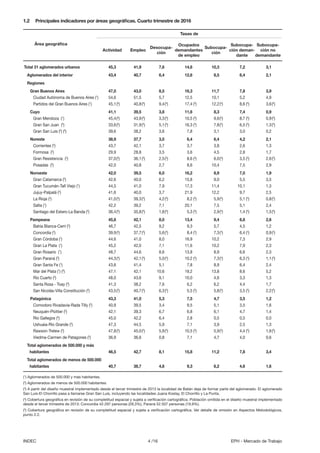 4 /16INDEC EPH - Mercado de Trabajo
Total 31 aglomerados urbanos 45,3 41,9 7,6 14,6 10,3 7,2 3,1
Aglomerados del interior 43,4 40,7 6,4 12,6 8,5 6,4 2,1
Regiones
Gran Buenos Aires 47,0 43,0 8,5 16,3 11,7 7,8 3,9
Ciudad Autónoma de Buenos Aires (1
) 54,6 51,5 5,7 12,5 10,1 5,2 4,9
Partidos del Gran Buenos Aires (1
) 45,1(5
) 40,8(5
) 9,4(5
) 17,4 (5
) 12,2(5
) 8,6 (5
) 3,6(5
)
Cuyo 41,1 39,5 3,8 11,6 8,3 7,4 0,9
Gran Mendoza (1
) 45,4(5
) 43,9(5
) 3,3(5
) 10,5 (5
) 9,6(5
) 8,7 (5
) 0,9(5
)
Gran San Juan (2
) 33,6(5
) 31,9(5
) 5,1(5
) 16,3 (5
) 7,8(5
) 6,5 (5
) 1,3(5
)
Gran San Luis (2
) (3
) 39,6 38,2 3,6 7,8 3,1 3,0 0,2
Noreste 38,9 37,7 3,0 6,4 6,4 4,2 2,1
Corrientes (2
) 43,7 42,1 3,7 3,7 3,8 2,6 1,3
Formosa (2
) 29,9 28,8 3,5 3,6 4,5 2,8 1,7
Gran Resistencia (2
) 37,0(5
) 36,1(5
) 2,5(5
) 8,6 (5
) 6,0(5
) 3,5 (5
) 2,6(5
)
Posadas (2
) 42,0 40,8 2,7 8,6 10,4 7,5 2,9
Noroeste 42,0 39,5 6,0 16,2 8,9 7,0 1,9
Gran Catamarca (2
) 42,6 40,0 6,2 15,8 9,0 5,5 3,5
Gran Tucumán-Tafí Viejo (1
) 44,5 41,0 7,9 17,3 11,4 10,1 1,3
Jujuy-Palpalá (2
) 41,6 40,0 3,7 21,9 12,2 9,7 2,5
La Rioja (2
) 41,0(5
) 39,3(5
) 4,2(5
) 8,2 (5
) 5,9(5
) 5,1 (5
) 0,8(5
)
Salta (1
) 42,2 39,2 7,1 20,1 7,5 5,1 2,4
Santiago del Estero-La Banda (2
) 36,4(5
) 35,8(5
) 1,8(5
) 5,3 (5
) 2,9(5
) 1,4 (5
) 1,5(5
)
Pampeana 45,8 42,1 8,0 13,4 9,4 6,8 2,6
Bahía Blanca-Cerri (2
) 46,7 42,5 9,2 9,3 5,7 4,5 1,2
Concordia (2
) 39,9(4
) 37,7(4
) 5,6(4
) 8,4 (4
) 7,3(4
) 6,4 (4
) 0,9(4
)
Gran Córdoba (1
) 44,6 41,0 8,0 16,9 10,2 7,3 2,9
Gran La Plata (1
) 45,2 42,0 7,1 11,6 10,2 7,9 2,3
Gran Rosario (1
) 48,7 44,6 8,6 13,8 8,9 6,6 2,3
Gran Paraná (2
) 44,3(4
) 42,1(4
) 5,0(4
) 10,2 (4
) 7,3(4
) 6,3 (4
) 1,1(4
)
Gran Santa Fe (1
) 43,6 41,4 5,1 7,8 8,9 6,4 2,4
Mar del Plata (1
) (3
) 47,1 42,1 10,6 19,2 13,8 8,6 5,2
Río Cuarto (2
) 48,0 43,6 9,1 10,0 4,6 3,3 1,3
Santa Rosa - Toay (2
) 41,3 38,2 7,6 6,2 6,2 4,4 1,7
San Nicolás-Villa Constitución (2
) 43,5(5
) 40,7(5
) 6,3(5
) 5,5 (5
) 5,8(5
) 3,5 (5
) 2,2(5
)
Patagónica 43,3 41,0 5,3 7,5 4,7 3,5 1,2
Comodoro Rivadavia-Rada Tilly (2
) 40,9 39,5 3,4 9,5 5,1 3,5 1,6
Neuquén-Plottier (2
) 42,1 39,3 6,7 6,8 6,1 4,7 1,4
Río Gallegos (2
) 45,0 42,2 6,4 2,8 0,5 0,5 0,0
Ushuaia-Río Grande (2
) 47,3 44,5 5,9 7,1 3,9 2,5 1,3
Rawson-Trelew (2
) 47,8(5
) 45,0(5
) 5,9(5
) 10,5 (5
) 5,9(5
) 4,4 (5
) 1,6(5
)
Viedma-Carmen de Patagones (2
) 36,9 36,6 0,8 7,1 4,7 4,0 0,6
Total aglomerados de 500.000 y más
habitantes 46,5 42,7 8,1 15,8 11,2 7,8 3,4
Total aglomerados de menos de 500.000
habitantes 40,7 38,7 4,8 9,3 6,2 4,6 1,6
1.2 Principales indicadores por áreas geográficas. Cuarto trimestre de 2016
Área geográfica
Tasas de
Actividad
(1
) Aglomerados de 500.000 y más habitantes.
(2
) Aglomerados de menos de 500.000 habitantes.
(3
) A partir del diseño muestral implementado desde el tercer trimestre de 2013 la localidad de Batán deja de formar parte del aglomerado. El aglomerado
San Luis-El Chorrillo pasa a llamarse Gran San Luis, incluyendo las localidades Juana Koslay, El Chorrillo y La Punta.
(4
) Cobertura geográfica en revisión de su completitud espacial y sujeta a verificación cartográfica. Población omitida en el diseño muestral implementado
desde el tercer trimestre de 2013: Concordia 42.297 personas (28,3%), Paraná 52.507 personas (19,9%).
(5
) Cobertura geográfica en revisión de su completitud espacial y sujeta a verificación cartográfica. Ver detalle de omisión en Aspectos Metodológicos,
punto 2.2.
Empleo
Desocupa-
ción
Ocupados
demandantes
de empleo
Subocupa-
ción
Subocupa-
ción deman-
dante
Subocupa-
ción no
demandante
 