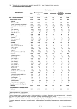 5 /16INDEC EPH - Mercado de trabajo
Total 31 aglomerados urbanos 27.345 12.397 11.459 937 1.816 1.278
Aglomerados del interior 12.565 5.456 5.110 347 687 464
Regiones
Gran Buenos Aires 14.780 6.940 6.349 591 1.128 814
Ciudad Autónoma de Buenos Aires (1
) 2.924 1.597 1.507 91 200 162
Partidos del Gran Buenos Aires (1
) 11.856(5
) 5.343(5
) 4.843(5
) 500 (5
) 928(5
) 652 (5
)
Cuyo 1.658 681 655 26 79 57
Gran Mendoza (1
) 936(5
) 425(5
) 411(5
) 14 (5
) 45(5
) 41 (5
)
Gran San Juan (2
) 499(5
) 168(5
) 159(5
) 8 (5
) 27(5
) 13 (5
)
Gran San Luis (2
) (3
) 223 88 85 3 7 3
Noreste 1.350 524 509 16 34 33
Corrientes (2
) 369 161 155 6 6 6
Formosa (2
) 243 73 70 3 3 3
Gran Resistencia (2
) 383(5
) 142(5
) 138(5
) 3 (5
) 12(5
) 9 (5
)
Posadas (2
) 355 149 145 4 13 15
Noroeste 2.619 1.100 1.034 66 178 98
Gran Catamarca (2
) 214 91 85 6 14 8
Gran Tucumán-Tafí Viejo (1
) 879 391 361 31 68 45
Jujuy-Palpalá (2
) 335 139 134 5 30 17
La Rioja (2
) 203(5
) 83(5
) 80(5
) 3 (5
) 7(5
) 5 (5
)
Salta (1
) 608 257 238 18 51 19
Santiago del Estero-La Banda (2
) 381(5
) 139(5
) 136(5
) 3 (5
) 7(5
) 4 (5
)
Pampeana 5.937 2.717 2.501 216 364 255
Bahía Blanca-Cerri (2
) 308 144 131 13 13 8
Concordia (2
) 109(4
) 44(4
) 41(4
) 2 (4
) 4(4
) 3 (4
)
Gran Córdoba (1
) 1.528 682 627 55 115 69
Gran La Plata (1
) 858 388 360 28 45 39
Gran Rosario (1
) 1.291 629 575 54 87 56
Gran Paraná (2
) 218(4
) 97(4
) 92(4
) 5 (4
) 10(4
) 7 (4
)
Gran Santa Fe (1
) 518 226 214 11 18 20
Mar del Plata (1
) (3
) 625 294 263 31 57 40
Río Cuarto (2
) 172 83 75 8 8 4
Santa Rosa - Toay (2
) 123 51 47 4 3 3
San Nicolás-Villa Constitución (2
) 185(5
) 81(5
) 75(5
) 5 (5
) 4(5
) 5 (5
)
Patagónica 1.001 433 410 23 33 21
Comodoro Rivadavia-Rada Tilly (2
) 219 90 87 3 8 5
Neuquén-Plottier (2
) 293 123 115 8 8 8
Río Gallegos (2
) 114 51 48 3 1 0
Ushuaia-Río Grande (2
) 151 71 67 4 5 3
Rawson-Trelew (2
) 136(5
) 65(5
) 61(5
) 4 (5
) 7(5
) 4 (5
)
Viedma-Carmen de Patagones (2
) 88 33 32 0 2 2
Total aglomerados de 500.000 y más
habitantes 22.023 10.232 9.399 833 1.614 1.144
Total aglomerados de menos de 500.000
habitantes 5.321 2.164 2.060 104 202 134
1.3 Población de referencia del área cubierta por la EPH. Total 31 aglomerados urbanos.
Cuarto trimestre de 2016 (en miles)
Área geográfica
Población (en miles)
Total Económicamente
activa
Ocupada Desocupada
Ocupada
demandante
de empleo
Subocupada
(1
) Aglomerados de 500.000 y más habitantes.
(2
) Aglomerados de menos de 500.000 habitantes.
(3
) A partir del diseño muestral implementado desde el tercer trimestre de 2013 la localidad de Batán deja de formar parte del aglomerado. El aglomerado
San Luis-El Chorrillo pasa a llamarse Gran San Luis, incluyendo las localidades Juana Koslay, El Chorrillo y La Punta.
(4
) Cobertura geográfica en revisión de su completitud espacial y sujeta a verificación cartográfica. Población omitida en el diseño muestral implementado
desde el tercer trimestre de 2013: Concordia 42.297 personas (28,3%), Paraná 52.507 personas (19,9%).
(5
) Cobertura geográfica en revisión de su completitud espacial y sujeta a verificación cartográfica. Ver detalle de omisión en Aspectos Metodológicos,
punto 2.2.
 