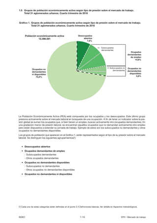 7 /16INDEC EPH - Mercado de trabajo
1.5 Grupos de población económicamente activa según tipo de presión sobre el mercado de trabajo.
Total 31 aglomerados urbanos. Cuarto trimestre de 2016
Gráfico 1. Grupos de población económicamente activa según tipo de presión sobre el mercado de trabajo.
Total 31 aglomerados urbanos. Cuarto trimestre de 2016
La Población Económicamente Activa (PEA) está compuesta por los ocupados y los desocupados. Este último grupo
presiona activamente sobre el mercado laboral en búsqueda de una ocupación. A fin de tener un indicador sobre la pre-
sión global se suman los ocupados que, si bien tienen un empleo, buscan activamente otro (ocupados demandantes). En
una gradación menor de presión laboral, se encuentran aquellos ocupados que no demandan activamente otro empleo
pero están dispuestos a extender su jornada de trabajo. Ejemplo de estos son los subocupados no demandantes y otros
ocupados no demandantes disponibles.
Los grupos de población que aparecen en el Gráfico 1, están representados según el tipo de su presión sobre el mercado
laboral. Se distinguen los siguientes agrupamientos(3
):
• Desocupados abiertos
• Ocupados demandantes de empleo
- Subocupados demandantes
- Otros ocupados demandantes
• Ocupados no demandantes disponibles
- Subocupados no demandantes
- Otros ocupados no demandantes disponibles
• Ocupados no demandantes ni disponibles
(3
) Cada una de estas categorías están definidas en el punto 2.4 Definiciones básicas. Ver detalle en Aspectos metodológicos.
Población económicamente activa
12.396.591
Ocupados no
demandantes
ni disponibles
72,2%
Subocupados no
demandantes
Subocupados
demandantes
Desocupados
abiertos
7,6%
Ocupados
demandantes
de empleo
14,6%
Ocupados no
demandantes
disponibles
5,6%


 