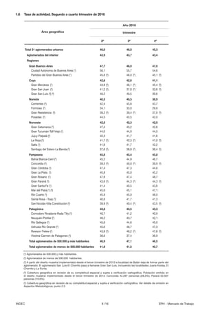 8 /16INDEC EPH - Mercado de Trabajo
Total 31 aglomerados urbanos 46,0 46,0 45,3
Aglomerados del interior 43,9 43,7 43,4
Regiones
Gran Buenos Aires 47,7 48,0 47,0
Ciudad Autónoma de Buenos Aires (1
) 56,1 55,7 54,6
Partidos del Gran Buenos Aires (1
) 45,6 (5
) 46,0 (5
) 45,1 (5
)
Cuyo 42,6 42,6 41,1
Gran Mendoza (1
) 43,9 (5
) 46,1 (5
) 45,4 (5
)
Gran San Juan (2
) 41,2 (5
) 37,0 (5
) 33,6 (5
)
Gran San Luis (2
) (3
) 40,2 40,5 39,6
Noreste 40,5 40,5 38,9
Corrientes (2
) 42,4 43,8 43,7
Formosa (2
) 34,1 33,0 29,9
Gran Resistencia (2
) 39,2 (5
) 39,4 (5
) 37,0 (5
)
Posadas (2
) 44,5 43,5 42,0
Noroeste 42,5 42,3 42,0
Gran Catamarca (2
) 47,4 43,2 42,6
Gran Tucumán-Tafí Viejo (1
) 44,0 44,0 44,5
Jujuy-Palpalá (2
) 42,3 41,7 41,6
La Rioja (2
) 41,7 (5
) 42,3 (5
) 41,0 (5
)
Salta (1
) 41,9 41,7 42,2
Santiago del Estero-La Banda (2
) 37,6 (5
) 38,9 (5
) 36,4 (5
)
Pampeana 45,8 45,4 45,8
Bahía Blanca-Cerri (2
) 45,2 44,9 46,7
Concordia (2
) 39,5 (4
) 40,0 (4
) 39,9 (4
)
Gran Córdoba (1
) 47,4 47,3 44,6
Gran La Plata (1
) 45,8 45,0 45,2
Gran Rosario (1
) 47,9 47,4 48,7
Gran Paraná (2
) 43,6 (4
) 44,3 (4
) 44,3 (4
)
Gran Santa Fe (1
) 41,4 40,5 43,6
Mar del Plata (1
) (3
) 45,6 45,1 47,1
Río Cuarto (2
) 45,9 45,0 48,0
Santa Rosa - Toay (2
) 40,6 41,7 41,3
San Nicolás-Villa Constitución (2
) 39,9 (5
) 40,4 (5
) 43,5 (5
)
Patagónica 43,8 43,5 43,3
Comodoro Rivadavia-Rada Tilly (2
) 40,7 41,2 40,9
Neuquén-Plottier (2
) 46,2 43,7 42,1
Río Gallegos (2
) 45,6 44,6 45,0
Ushuaia-Río Grande (2
) 45,0 46,7 47,3
Rawson-Trelew (2
) 43,9 (5
) 46,2 (5
) 47,8 (5
)
Viedma-Carmen de Patagones (2
) 38,6 37,4 36,9
Total aglomerados de 500.000 y más habitantes 46,9 47,1 46,5
Total aglomerados de menos de 500.000 habitantes 41,9 41,5 40,7
1.6 Tasa de actividad. Segundo a cuarto trimestre de 2016
Área geográfica
Año 2016
(1
) Aglomerados de 500.000 y más habitantes.
(2
) Aglomerados de menos de 500.000 habitantes.
(3
) A partir del diseño muestral implementado desde el tercer trimestre de 2013 la localidad de Batán deja de formar parte del
aglomerado. El aglomerado San Luis-El Chorrillo pasa a llamarse Gran San Luis, incluyendo las localidades Juana Koslay, El
Chorrillo y La Punta.
(4
) Cobertura geográfica en revisión de su completitud espacial y sujeta a verificación cartográfica. Población omitida en
el diseño muestral implementado desde el tercer trimestre de 2013: Concordia 42.297 personas (28,3%), Paraná 52.507
personas (19,9%).
(5
) Cobertura geográfica en revisión de su completitud espacial y sujeta a verificación cartográfica. Ver detalle de omisión en
Aspectos Metodológicos, punto 2.2.
trimestre
2º 3º 4º
 