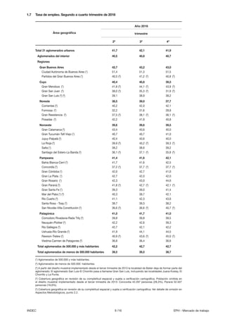 9 /16INDEC EPH - Mercado de trabajo
1.7 Tasa de empleo. Segundo a cuarto trimestre de 2016
Área geográfica
(1
) Aglomerados de 500.000 y más habitantes.
(2
) Aglomerados de menos de 500.000 habitantes.
(3
) A partir del diseño muestral implementado desde el tercer trimestre de 2013 la localidad de Batán deja de formar parte del
aglomerado. El aglomerado San Luis-El Chorrillo pasa a llamarse Gran San Luis, incluyendo las localidades Juana Koslay, El
Chorrillo y La Punta.
(4
) Cobertura geográfica en revisión de su completitud espacial y sujeta a verificación cartográfica. Población omitida en
el diseño muestral implementado desde el tercer trimestre de 2013: Concordia 42.297 personas (28,3%), Paraná 52.507
personas (19,9%).
(5
) Cobertura geográfica en revisión de su completitud espacial y sujeta a verificación cartográfica. Ver detalle de omisión en
Aspectos Metodológicos, punto 2.2.
Total 31 aglomerados urbanos 41,7 42,1 41,9
Aglomerados del interior 40,5 40,8 40,7
Regiones
Gran Buenos Aires 42,7 43,2 43,0
Ciudad Autónoma de Buenos Aires (1
) 51,4 51,3 51,5
Partidos del Gran Buenos Aires (1
) 40,5 (5
) 41,2 (5
) 40,8 (5
)
Cuyo 40,4 40,8 39,5
Gran Mendoza (1
) 41,9 (5
) 44,1 (5
) 43,9 (5
)
Gran San Juan (2
) 38,0 (5
) 35,3 (5
) 31,9 (5
)
Gran San Luis (2
) (3
) 39,1 38,9 38,2
Noreste 38,5 39,0 37,7
Corrientes (2
) 40,2 42,0 42,1
Formosa (2
) 32,2 31,6 28,8
Gran Resistencia (2
) 37,5 (5
) 38,1 (5
) 36,1 (5
)
Posadas (2
) 42,2 41,9 40,8
Noroeste 39,6 39,6 39,5
Gran Catamarca (2
) 43,4 40,6 40,0
Gran Tucumán-Tafí Viejo (1
) 40,7 40,7 41,0
Jujuy-Palpalá (2
) 40,4 40,6 40,0
La Rioja (2
) 39,9 (5
) 40,2 (5
) 39,3 (5
)
Salta (1
) 38,2 38,6 39,2
Santiago del Estero-La Banda (2
) 36,1 (5
) 37,1 (5
) 35,8 (5
)
Pampeana 41,4 41,6 42,1
Bahía Blanca-Cerri (2
) 41,7 41,6 42,5
Concordia (2
) 37,2 (4
) 37,7 (4
) 37,7 (4
)
Gran Córdoba (1
) 42,0 42,7 41,0
Gran La Plata (1
) 42,7 42,0 42,0
Gran Rosario (1
) 42,3 43,0 44,6
Gran Paraná (2
) 41,8 (4
) 42,7 (4
) 42,1 (4
)
Gran Santa Fe (1
) 39,3 39,0 41,4
Mar del Plata (1
) (3
) 40,3 39,7 42,1
Río Cuarto (2
) 41,1 42,3 43,6
Santa Rosa - Toay (2
) 38,7 39,3 38,2
San Nicolás-Villa Constitución (2
) 36,6 (5
) 36,6 (5
) 40,7 (5
)
Patagónica 41,0 41,7 41,0
Comodoro Rivadavia-Rada Tilly (2
) 39,8 39,8 39,5
Neuquén-Plottier (2
) 42,2 42,6 39,3
Río Gallegos (2
) 42,7 42,1 42,2
Ushuaia-Río Grande (2
) 41,9 44,1 44,5
Rawson-Trelew (2
) 40,9 (5
) 43,6 (5
) 45,0 (5
)
Viedma-Carmen de Patagones (2
) 36,8 36,4 36,6
Total aglomerados de 500.000 y más habitantes 42,2 42,7 42,7
Total aglomerados de menos de 500.000 habitantes 39,5 39,5 38,7
Año 2016
trimestre
2º 3º 4º
 