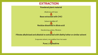 Powdered plant material
Alkalinize with base
Base extracted with CHCI
Solvent distilled off
Residue dissolved in dilute acid
Decolorizing carbon, filtration
Filtrate alkalinized and alkaloid re-extracted with diethyl ether or similar solvent
Evaporate solvent, recrystallize from hot water
Pure (-)-Ephedrine
EXTRACTION
 