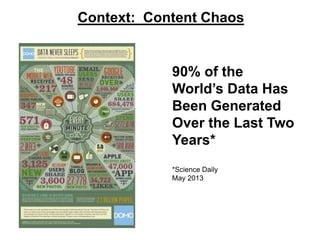Context: Content Chaos 
90% of the 
World’s Data Has 
Been Generated 
Over the Last Two 
Years* 
*Science Daily 
May 2013 
 