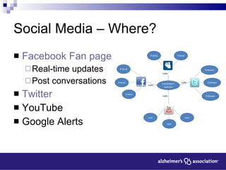 Social Media – Where? Facebook Fan page Real-time updates Post conversations Twitter YouTube  Google Alerts 