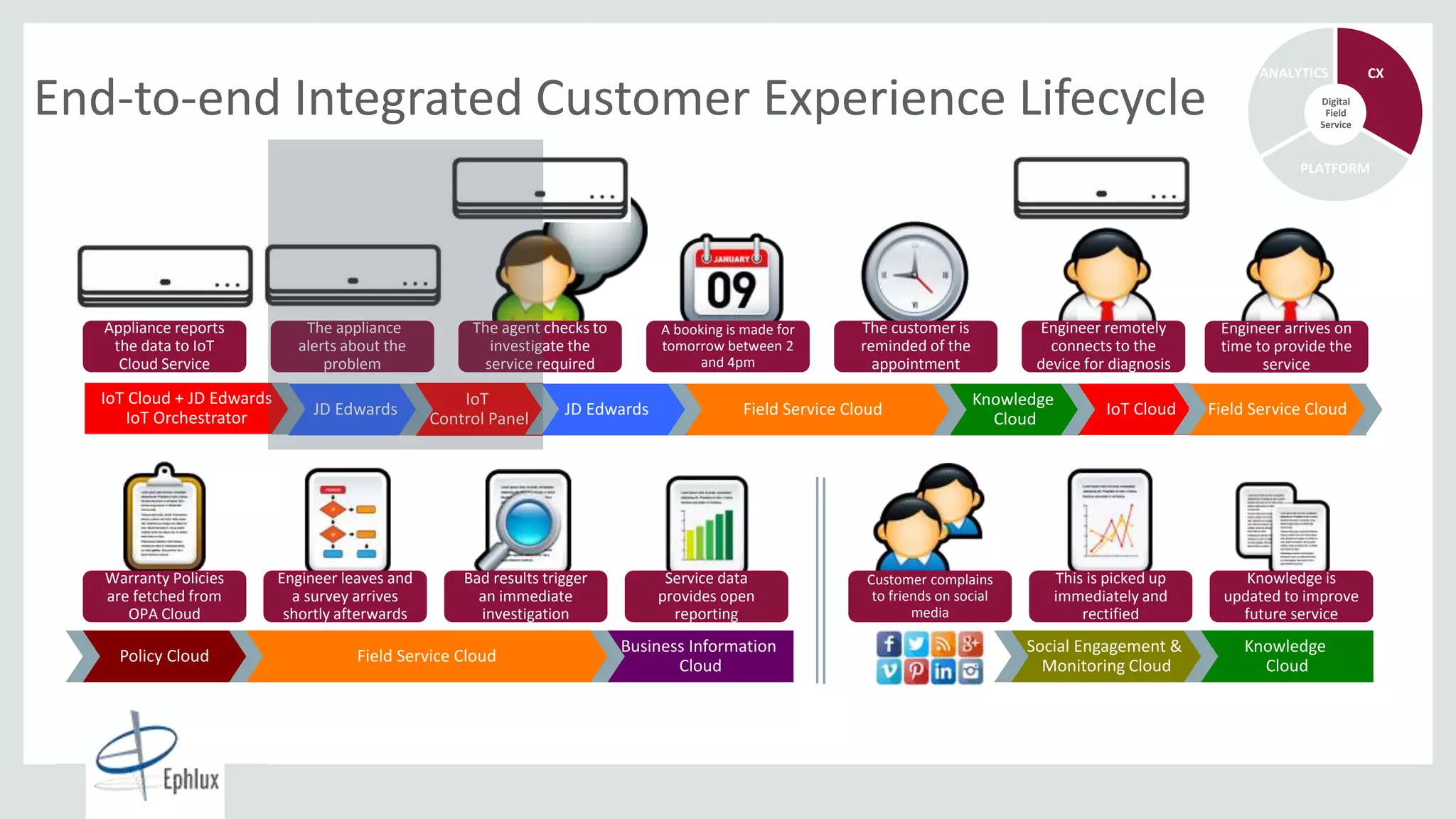 Copyright © 2015, Oracle and/or its affiliates. All rights reserved. |
Business Information
Cloud
End-to-end Integrated Customer Experience Lifecycle
The appliance
alerts about the
problem
A booking is made for
tomorrow between 2
and 4pm
The customer is
reminded of the
appointment
Engineer remotely
connects to the
device for diagnosis
Warranty Policies
are fetched from
OPA Cloud
Engineer leaves and
a survey arrives
shortly afterwards
Bad results trigger
an immediate
investigation
Customer complains
to friends on social
media
This is picked up
immediately and
rectified
Knowledge is
updated to improve
future service
JD Edwards Field Service Cloud
Policy Cloud Field Service Cloud
Social Engagement &
Monitoring Cloud
Knowledge
Cloud
The agent checks to
investigate the
service required
JD Edwards
Service data
provides open
reporting
Appliance reports
the data to IoT
Cloud Service
CX
PLATFORM
ANALYTICS
Digital
Field
Service
IoT Cloud + JD Edwards
IoT Orchestrator IoT Cloud
Engineer arrives on
time to provide the
service
Field Service Cloud
IoT
Control Panel
Knowledge
Cloud
 