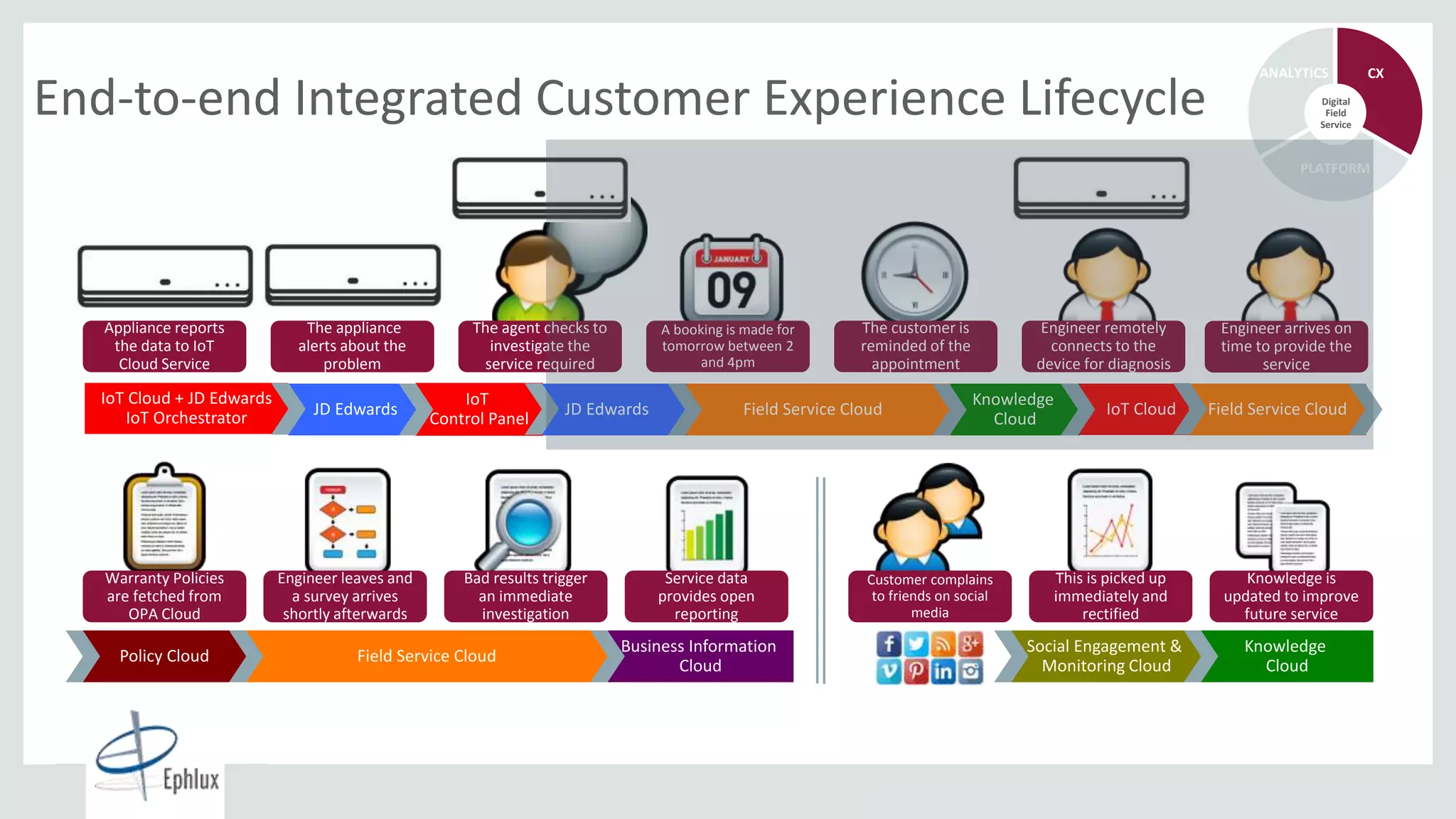 Copyright © 2015, Oracle and/or its affiliates. All rights reserved. |
Business Information
Cloud
End-to-end Integrated Customer Experience Lifecycle
The appliance
alerts about the
problem
A booking is made for
tomorrow between 2
and 4pm
The customer is
reminded of the
appointment
Engineer remotely
connects to the
device for diagnosis
Warranty Policies
are fetched from
OPA Cloud
Engineer leaves and
a survey arrives
shortly afterwards
Bad results trigger
an immediate
investigation
Customer complains
to friends on social
media
This is picked up
immediately and
rectified
Knowledge is
updated to improve
future service
JD Edwards Field Service Cloud
Policy Cloud Field Service Cloud
Social Engagement &
Monitoring Cloud
Knowledge
Cloud
The agent checks to
investigate the
service required
JD Edwards
Service data
provides open
reporting
Appliance reports
the data to IoT
Cloud Service
CX
PLATFORM
ANALYTICS
Digital
Field
Service
IoT Cloud + JD Edwards
IoT Orchestrator IoT Cloud
Engineer arrives on
time to provide the
service
Field Service Cloud
IoT
Control Panel
Knowledge
Cloud
 