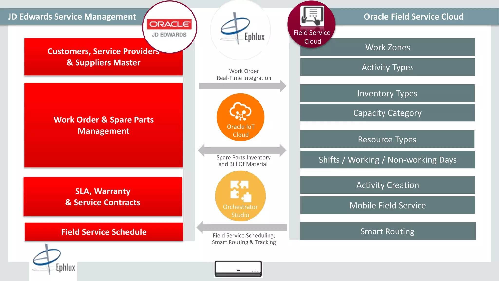 Copyright © 2015, Oracle and/or its affiliates. All rights reserved. |
2
JD Edwards Service Management Oracle Field Service Cloud
Customers, Service Providers
& Suppliers Master
Oracle IoT
Cloud
Work Zones
Orchestrator
Studio
Work Order & Spare Parts
Management
SLA, Warranty
& Service Contracts
Field Service Schedule
Activity Types
Inventory Types
Capacity Category
Resource Types
Shifts / Working / Non-working Days
Activity Creation
Mobile Field Service
Smart Routing
Field Service
Cloud
Work Order
Real-Time Integration
Field Service Scheduling,
Smart Routing & Tracking
Spare Parts Inventory
and Bill Of Material
 