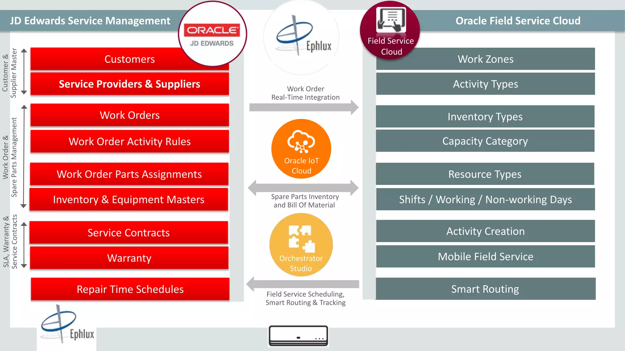 Copyright © 2015, Oracle and/or its affiliates. All rights reserved. |
3
JD Edwards Service Management Oracle Field Service Cloud
Customers
Oracle IoT
Cloud
Work Zones
Orchestrator
Studio
Service Providers & Suppliers
Work Orders
Work Order Activity Rules
Work Order Parts Assignments
Inventory & Equipment Masters
Service Contracts
Warranty
Repair Time Schedules
Activity Types
Inventory Types
Capacity Category
Resource Types
Shifts / Working / Non-working Days
Activity Creation
Mobile Field Service
Smart Routing
Field Service
Cloud
WorkOrder&
SparePartsManagement
SLA,Warranty&
ServiceContracts
Work Order
Real-Time Integration
Field Service Scheduling,
Smart Routing & Tracking
Spare Parts Inventory
and Bill Of Material
 