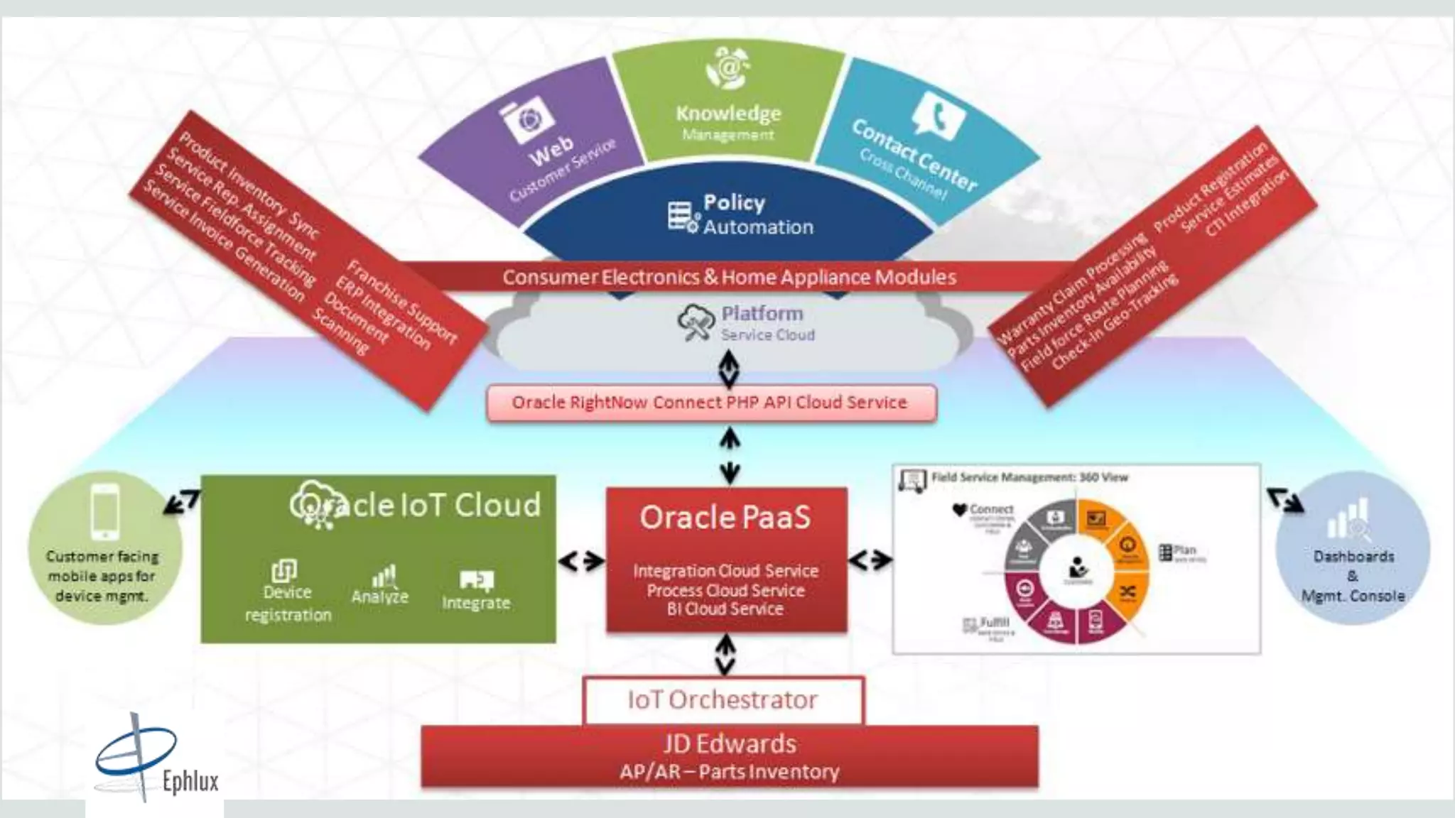 Copyright © 2015, Oracle and/or its affiliates. All rights reserved. |
Connect
Device
registration
Analyze Integrate
 