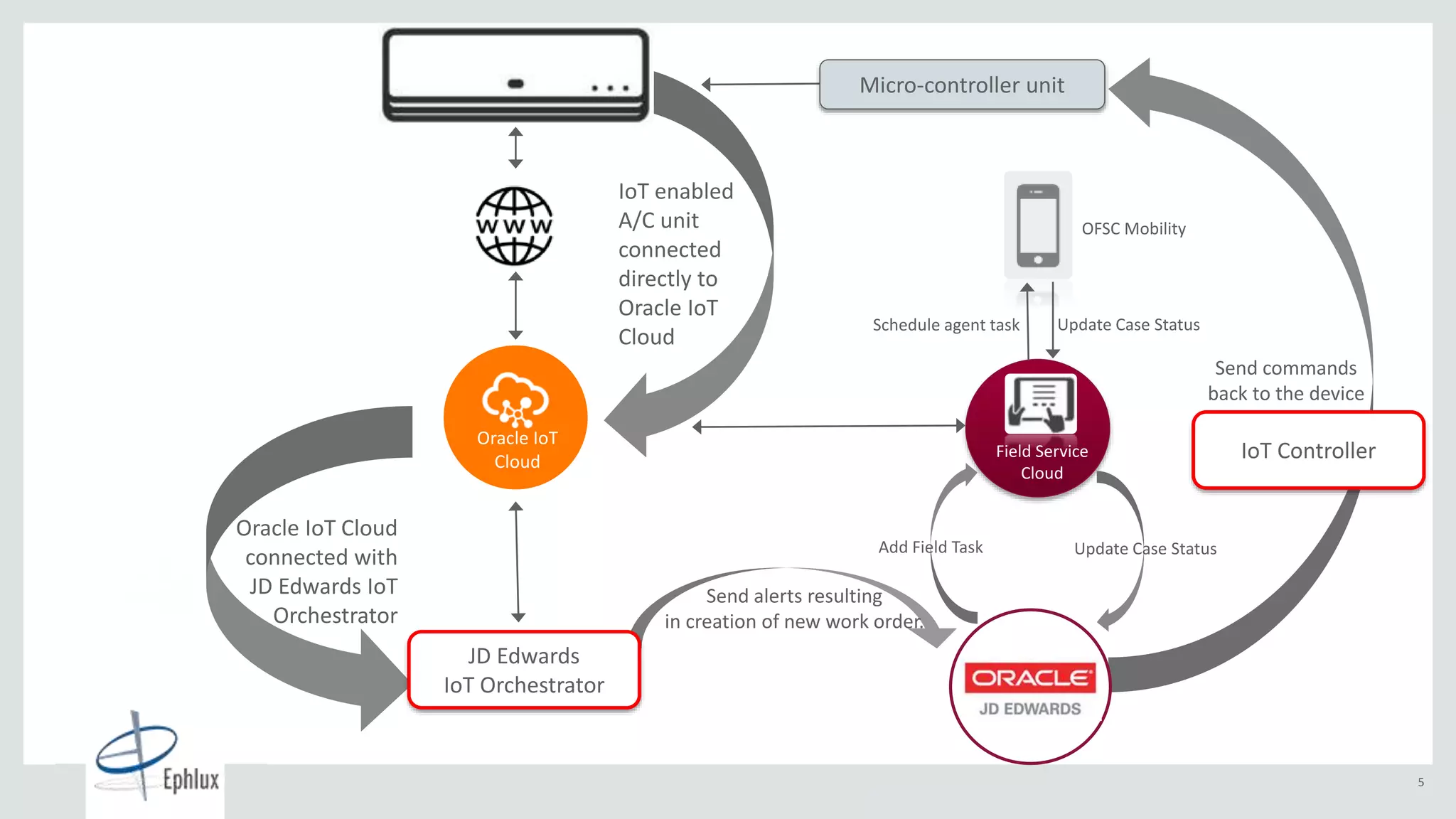 Copyright © 2015, Oracle and/or its affiliates. All rights reserved. |
5
Oracle IoT
Cloud
IoT enabled
A/C unit
connected
directly to
Oracle IoT
Cloud
Oracle IoT Cloud
connected with
JD Edwards IoT
Orchestrator
Send alerts resulting
in creation of new work order.
Field Service
Cloud
Update Case StatusAdd Field Task
OFSC Mobility
Schedule agent task Update Case Status
JD Edwards
IoT Orchestrator
Micro-controller unit
Send commands
back to the device
IoT Controller
 