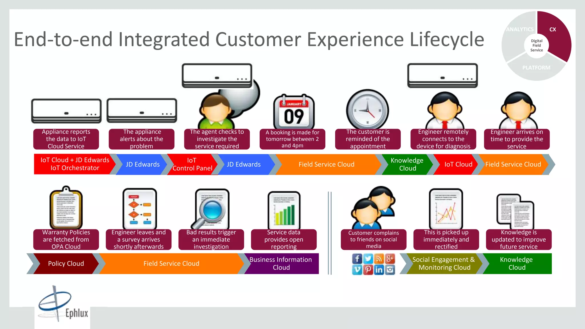 Copyright © 2015, Oracle and/or its affiliates. All rights reserved. |
Business Information
Cloud
End-to-end Integrated Customer Experience Lifecycle
The appliance
alerts about the
problem
A booking is made for
tomorrow between 2
and 4pm
The customer is
reminded of the
appointment
Engineer remotely
connects to the
device for diagnosis
Warranty Policies
are fetched from
OPA Cloud
Engineer leaves and
a survey arrives
shortly afterwards
Bad results trigger
an immediate
investigation
Customer complains
to friends on social
media
This is picked up
immediately and
rectified
Knowledge is
updated to improve
future service
JD Edwards Field Service Cloud
Policy Cloud Field Service Cloud
Social Engagement &
Monitoring Cloud
Knowledge
Cloud
The agent checks to
investigate the
service required
JD Edwards
Service data
provides open
reporting
Appliance reports
the data to IoT
Cloud Service
CX
PLATFORM
ANALYTICS
Digital
Field
Service
IoT Cloud + JD Edwards
IoT Orchestrator IoT Cloud
Engineer arrives on
time to provide the
service
Field Service Cloud
IoT
Control Panel
Knowledge
Cloud
 