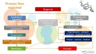 Process flow
explored Diagnosis
Possibility of
Transplant
Transplant not
possible
Chemotherapy
Hospitalization - ambulant
treatment – treatment at home
Infusion – injection - medicine
Chemotherapy preparing for
transplantation
Treatment of other
diseases and
symptoms
Remission
Control – phlebotomy, infusion for
bones strengthening
Transplantation
Relapse
 