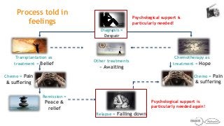 Transplantation as
treatment = Belief
Process told in
feelings
Chemo = Pain
& suffering
Chemo = Pain
& suffering
Remission =
Peace &
relief
Relapse = Falling down
Other treatments
= Awaiting
Chemotherapy as
treatment = Hope
Diagnosis =
Despair
Psychological support is
particularly needed again!
EK
Psychological support is
particularly needed!
 