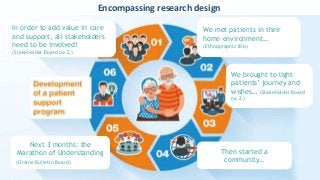 Encompassing research design
8
In order to add value in care
and support, all stakeholders
need to be involved!
(Stakeholder Board no 2.)
We met patients in their
home environment…
(Ethnopraphic IDIs)
We brought to light
patients’ journey and
wishes… (Stakeholder Board
no 2.)
Then started a
community…
Next 3 months: the
Marathon of Understanding
(Online Bulletin Board)
 