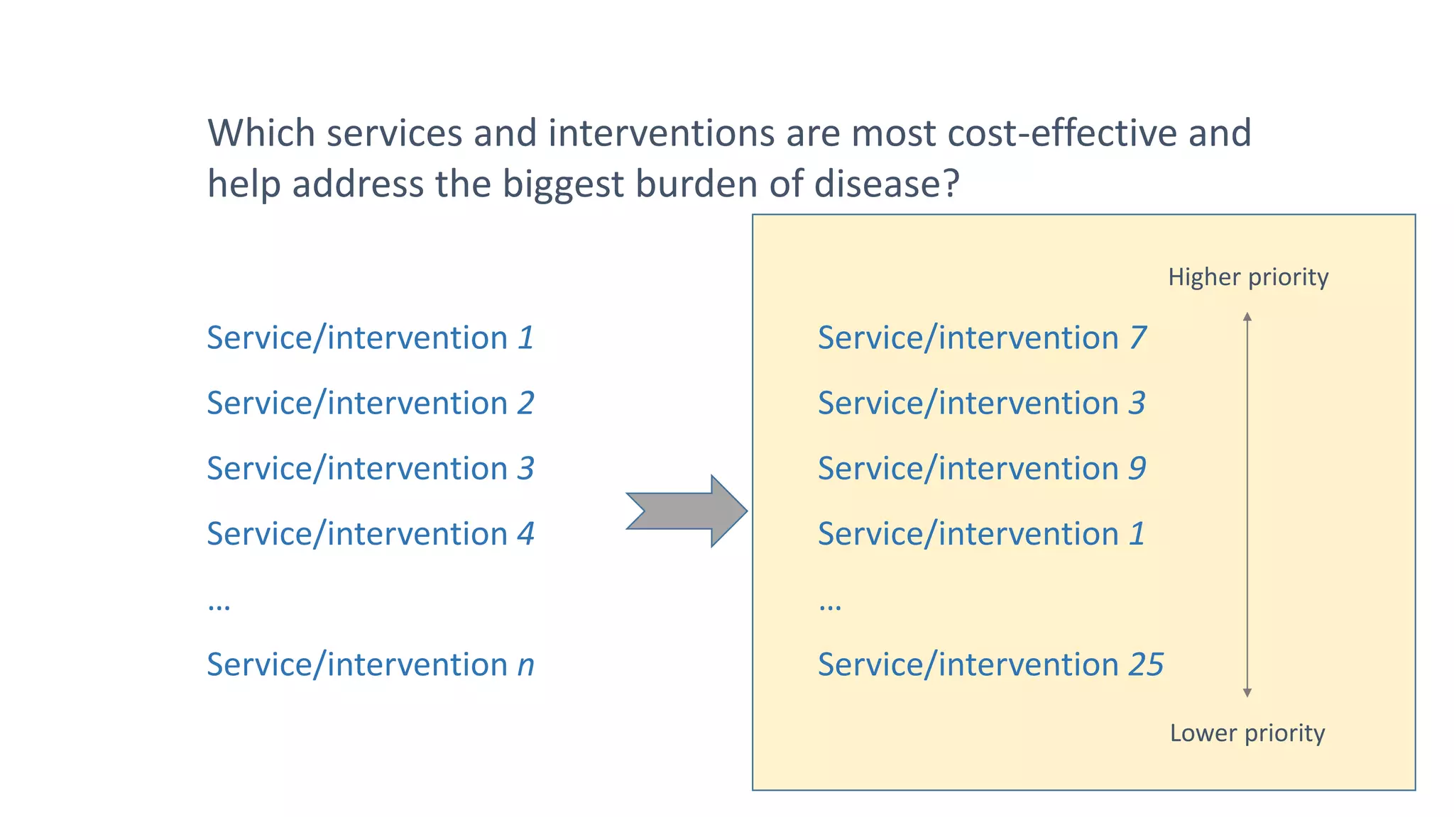 Which services and interventions are most cost-effective and
help address the biggest burden of disease?
Service/intervention 1
Service/intervention 2
Service/intervention 3
Service/intervention 4
…
Service/intervention n
Service/intervention 7
Service/intervention 3
Service/intervention 9
Service/intervention 1
…
Service/intervention 25
Higher priority
Lower priority
 