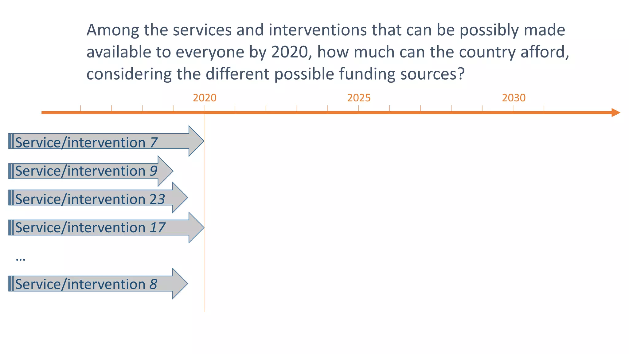 Among the services and interventions that can be possibly made
available to everyone by 2020, how much can the country afford,
considering the different possible funding sources?
Service/intervention 7
Service/intervention 9
Service/intervention 23
Service/intervention 17
…
Service/intervention 8
2020 2025 2030
 