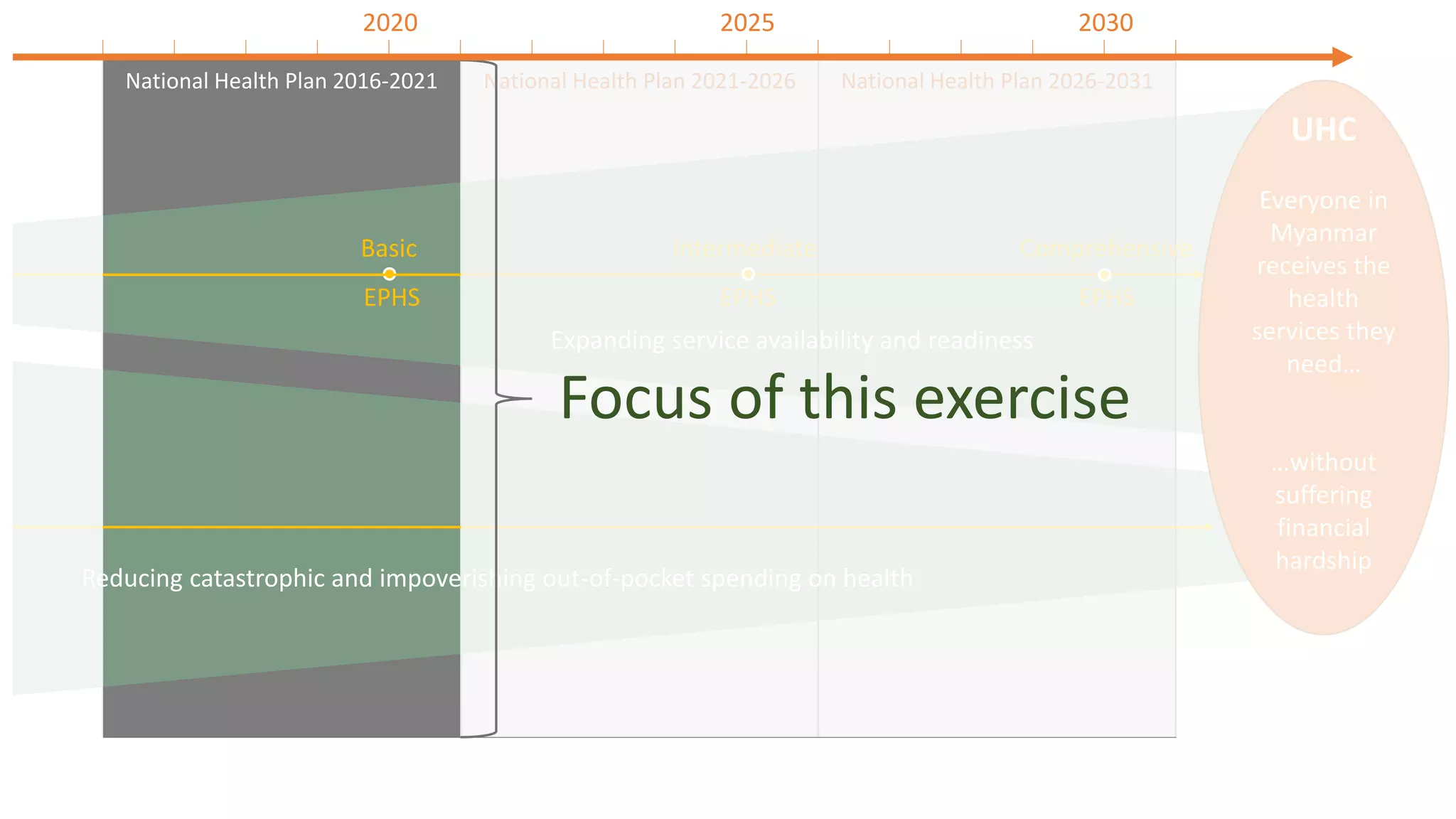 National Health Plan 2016-2021 National Health Plan 2021-2026 National Health Plan 2026-2031
2020 2025 2030
Expanding service availability and readiness
Reducing catastrophic and impoverishing out-of-pocket spending on health
UHC
Everyone in
Myanmar
receives the
health
services they
need…
…without
suffering
financial
hardship
Basic
EPHS
Intermediate
EPHS
Comprehensive
EPHS
Focus of this exercise
 