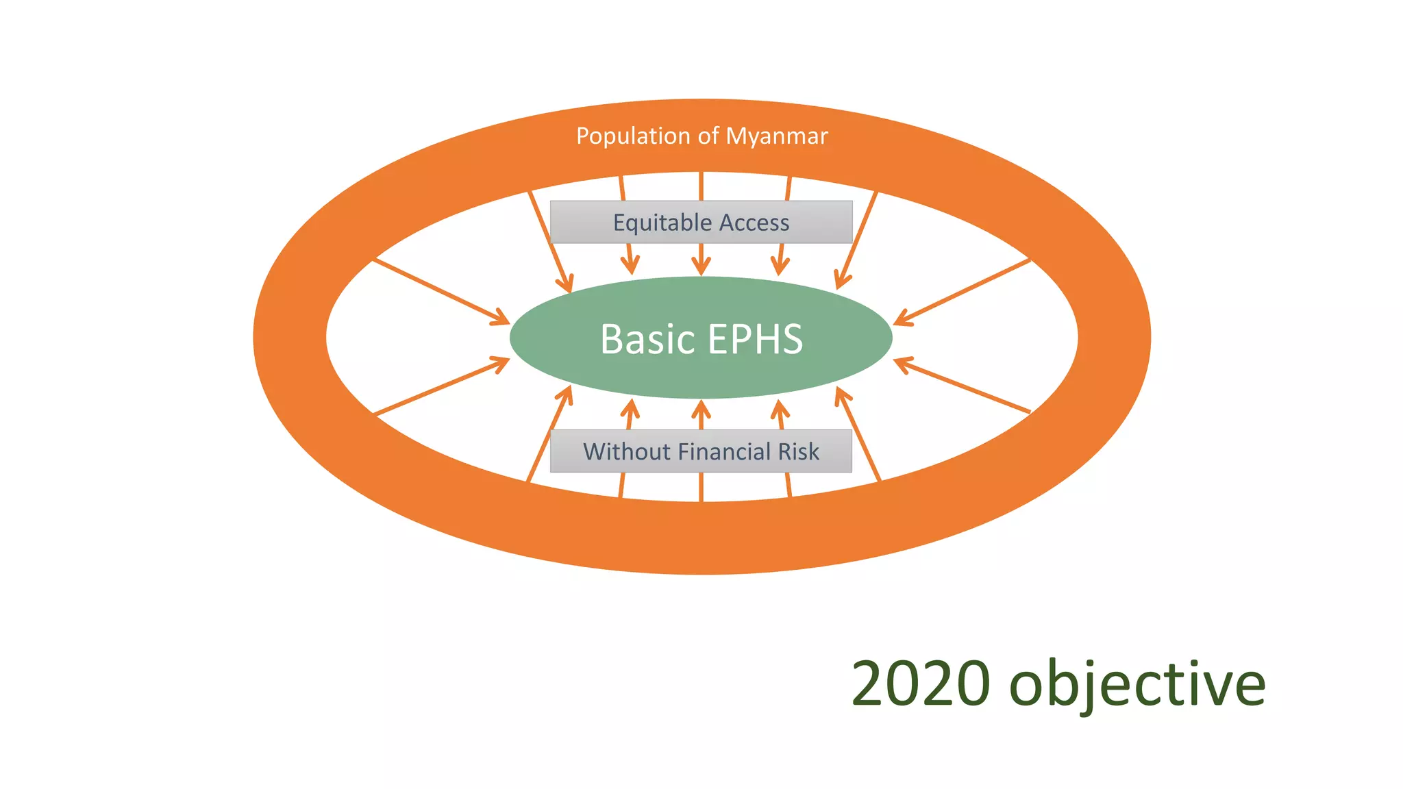 Basic EPHS
Population of Myanmar
2020 objective
Equitable Access
Without Financial Risk
 