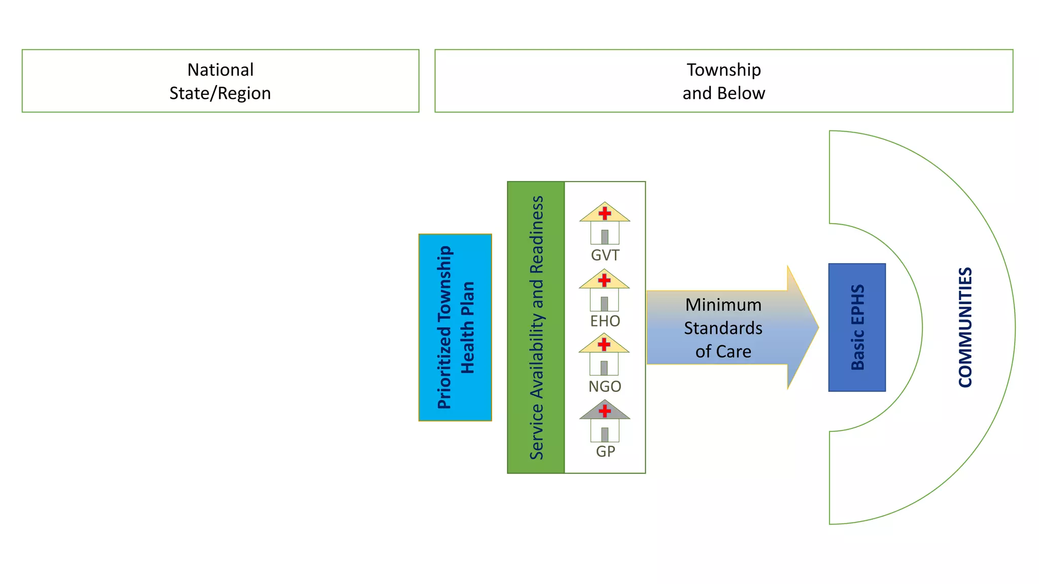 National
State/Region
Township
and Below
PrioritizedTownship
HealthPlan
ServiceAvailabilityandReadiness
EHO
GVT
NGO
GP
Minimum
Standards
of Care
BasicEPHS
COMMUNITIES
 