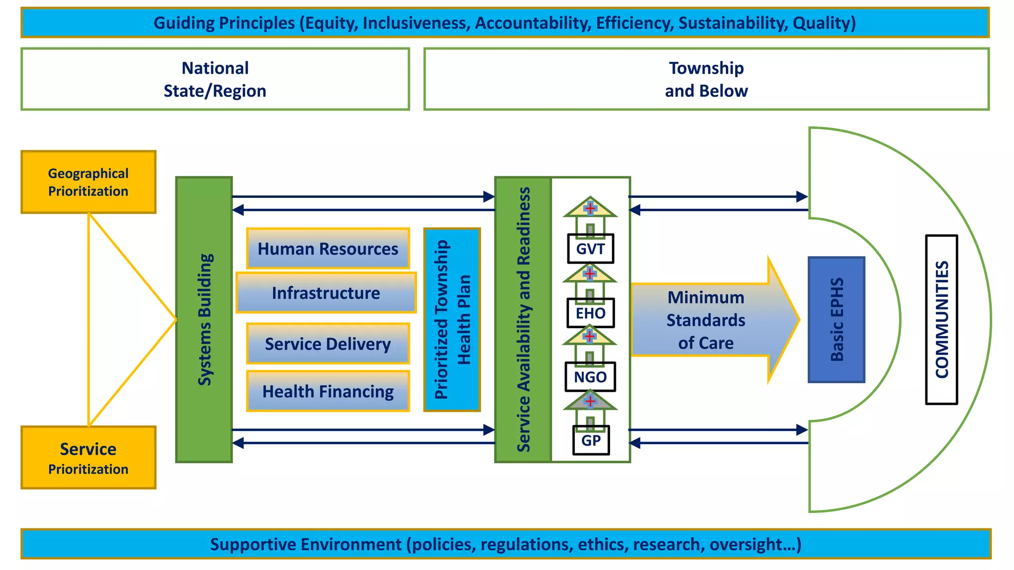 National
State/Region
Township
and Below
Geographical
Prioritization
Service
Prioritization
SystemsBuilding
Human Resources
Infrastructure
Service Delivery
Health Financing
PrioritizedTownship
HealthPlan
ServiceAvailabilityandReadiness
EHO
GVT
NGO
GP
Minimum
Standards
of Care
BasicEPHS
Supportive Environment (policies, regulations, ethics, research, oversight…)
COMMUNITIES
Guiding Principles (Equity, Inclusiveness, Accountability, Efficiency, Sustainability, Quality)
 