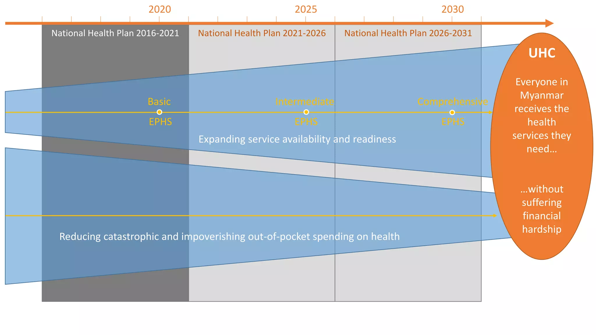 National Health Plan 2016-2021 National Health Plan 2021-2026 National Health Plan 2026-2031
2020 2025 2030
Expanding service availability and readiness
Reducing catastrophic and impoverishing out-of-pocket spending on health
UHC
Everyone in
Myanmar
receives the
health
services they
need…
…without
suffering
financial
hardship
Basic
EPHS
Intermediate
EPHS
Comprehensive
EPHS
 