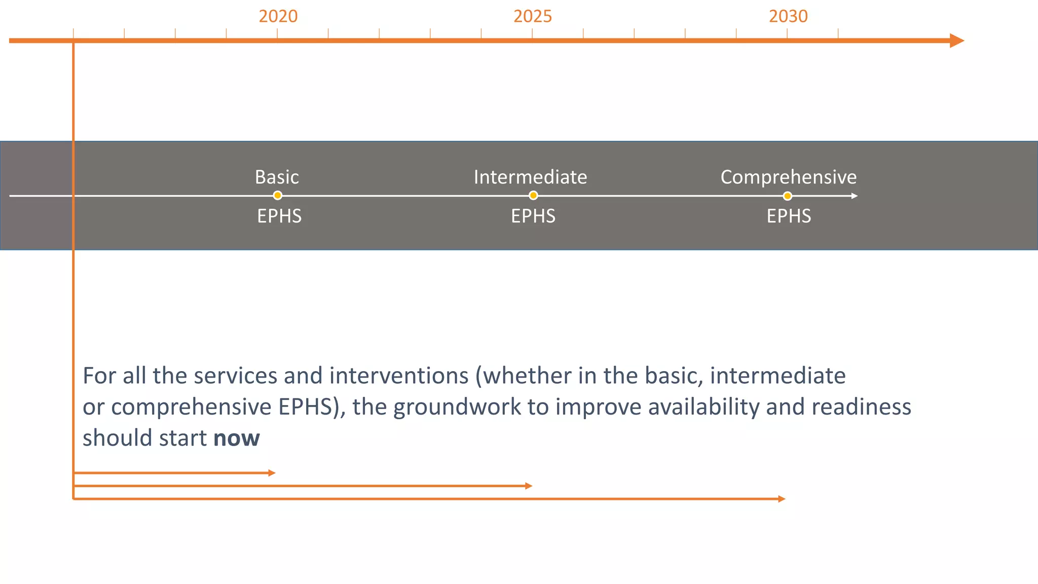 2020 2025 2030
Basic
EPHS
Intermediate
EPHS
Comprehensive
EPHS
For all the services and interventions (whether in the basic, intermediate
or comprehensive EPHS), the groundwork to improve availability and readiness
should start now
 