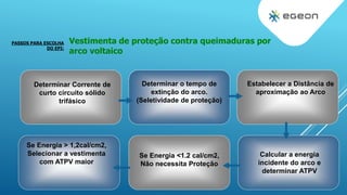 Determinar Corrente de
curto circuito sólido
trifásico
Determinar o tempo de
extinção do arco.
(Seletividade de proteção)
Estabelecer a Distância de
aproximação ao Arco
Calcular a energia
incidente do arco e
determinar ATPV
Se Energia <1.2 cal/cm2,
Não necessita Proteção
Se Energia > 1,2cal/cm2,
Selecionar a vestimenta
com ATPV maior
PASSOS PARA ESCOLHA
DO EPI:
Vestimenta de proteção contra queimaduras por
arco voltaico
 